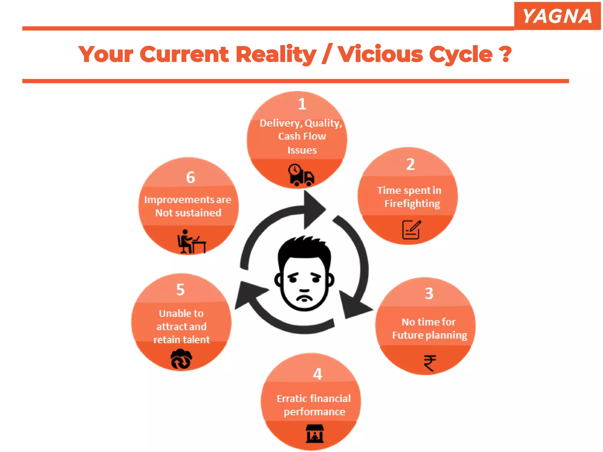 Your Current Reality / Vicious Cycle ?
 