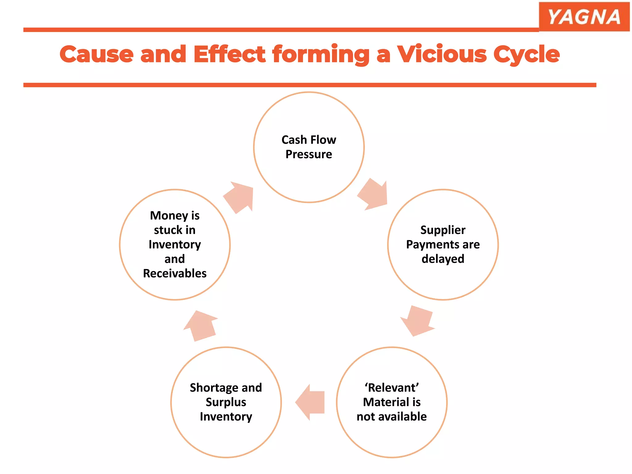 Cash Flow
Pressure
Supplier
Payments are
delayed
‘Relevant’
Material is
not available
Shortage and
Surplus
Inventory
Money is
stuck in
Inventory
and
Receivables
Cause and Effect forming a Vicious Cycle
 
