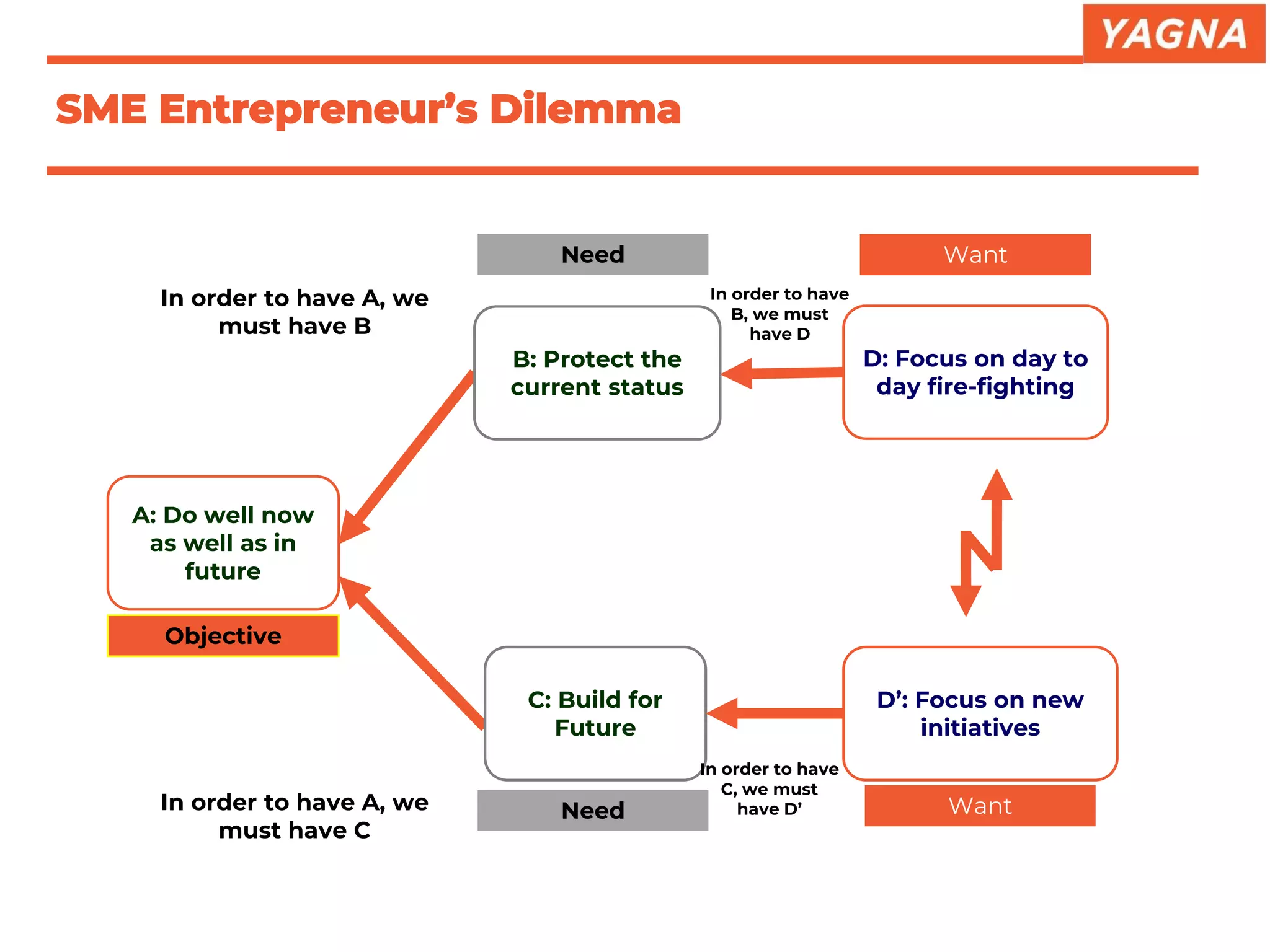 SME Entrepreneur’s Dilemma
A: Do well now
as well as in
future
C: Build for
Future
B: Protect the
current status
D’: Focus on new
initiatives
D: Focus on day to
day fire-fighting
In order to have A, we
must have B
In order to have
B, we must
have D
In order to have
C, we must
have D’In order to have A, we
must have C
Objective
Need
Need
Want
Want
 