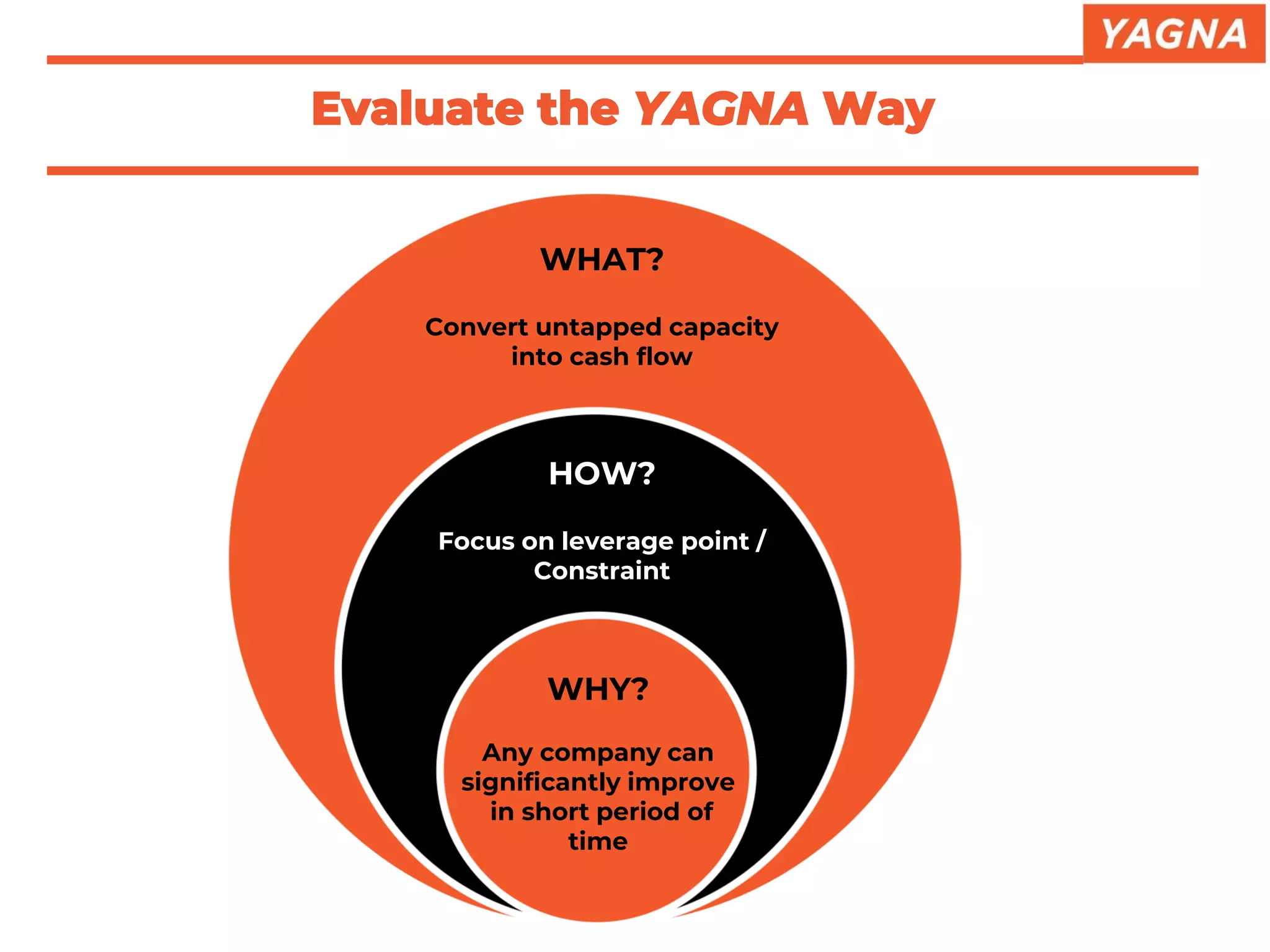 Evaluate the YAGNA Way
WHY?
Any company can
significantly improve
in short period of
time
HOW?
Focus on leverage point /
Constraint
WHAT?
Convert untapped capacity
into cash flow
 