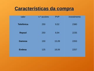 valor n.º accións PVP investimento
Telefónica 250 9,52 2380
Repsol 250 8,94 2235
Gamesa 150 15,09 2263
Endesa 125 18,06 2257
Características da compraCaracterísticas da compra
 