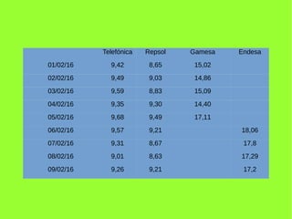 Telefónica Repsol Gamesa Endesa
01/02/16 9,42 8,65 15,02
02/02/16 9,49 9,03 14,86
03/02/16 9,59 8,83 15,09
04/02/16 9,35 9,30 14,40
05/02/16 9,68 9,49 17,11
06/02/16 9,57 9,21 18,06
07/02/16 9,31 8,67 17,8
08/02/16 9,01 8,63 17,29
09/02/16 9,26 9,21 17,2
 