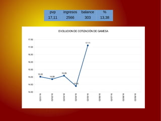 02/01/16
02/02/16
02/03/16
02/04/16
02/05/16
02/06/16
02/07/16
02/08/16
02/09/16
14.00
14.50
15.00
15.50
16.00
16.50
17.00
17.50
15.02
14.86
15.09
14.40
17.11
EVOLUCION DE COTIZACIÓN DE GAMESA
pvp ingresos balance %
17,11 2566 303 13,38
 