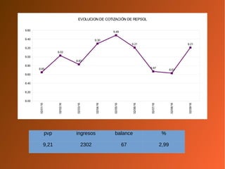 02/01/16
02/02/16
02/03/16
02/04/16
02/05/16
02/06/16
02/07/16
02/08/16
02/09/16
8.00
8.20
8.40
8.60
8.80
9.00
9.20
9.40
9.60
8.65
9.03
8.83
9.30
9.49
9.21
8.67
8.63
9.21
EVOLUCION DE COTIZACIÓN DE REPSOL
pvp ingresos balance %
9,21 2302 67 2,99
 