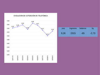 pvp ingresos balance %
9,26 2315 -65 -2,73
02/01/16
02/02/16
02/03/16
02/04/16
02/05/16
02/06/16
02/07/16
02/08/16
02/09/16
8.00
8.20
8.40
8.60
8.80
9.00
9.20
9.40
9.60
9.80
9.42
9.49
9.59
9.35
9.68
9.57
9.31
9.01
9.26
EVOLUCION DE COTIZACIÓN DE TELEFÓNICA
 