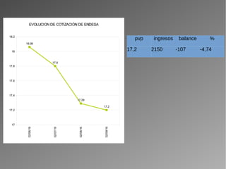 02/06/16
02/07/16
02/08/16
02/09/16
17
17.2
17.4
17.6
17.8
18
18.2
18.06
17.8
17.29
17.2
EVOLUCION DE COTIZACIÓN DE ENDESA
pvp ingresos balance %
17,2 2150 -107 -4,74
 