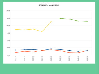 02/01/16
02/02/16
02/03/16
02/04/16
02/05/16
02/06/16
02/07/16
02/08/16
02/09/16
8.00
10.00
12.00
14.00
16.00
18.00
20.00
EVOLUCION DA INVERSIÓN
 