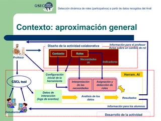 Contexto: aproximación general Profesor Contexto Roles Indicadores   Necesidades IA CSCL tool Análisis de los datos Asignación y detección de roles Interpretación de las necesidades Estudiantes Diseño de la actividad colaborativa Desarrollo de la actividad Configuración inicial de la herramienta Herram. AI Datos de interacción (logs de eventos)  Aviso sobre un cambio de rol Información para el profesor Información para los alumnos Resultados 