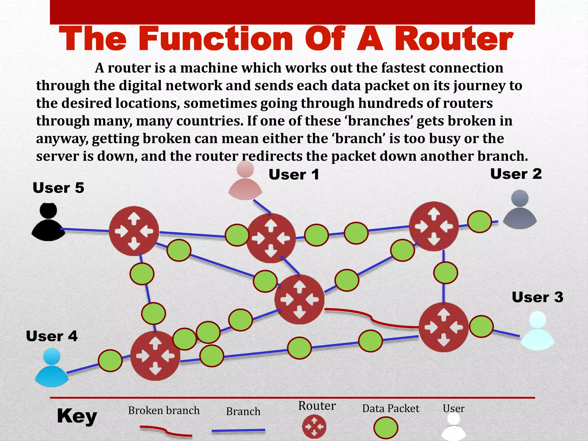 The Function Of A Router 
A router is a machine which works out the fastest connection 
through the digital network and sends each data packet on its journey to 
the desired locations, sometimes going through hundreds of routers 
through many, many countries. If one of these &lsquo;branches&rsquo; gets broken in 
anyway, getting broken can mean either the &lsquo;branch&rsquo; is too busy or the 
server is down, and the router redirects the packet down another branch. 
User 1 User 2 
User 3 
User 5 
User 4 
Key Broken branch Branch Router Data Packet User 
 