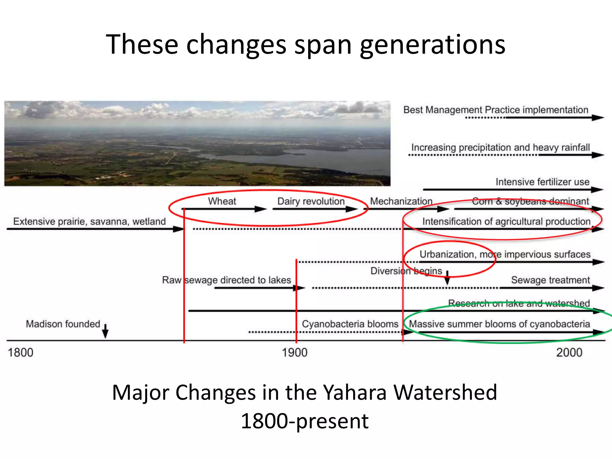 These changes span generations
Major Changes in the Yahara Watershed
1800-present
 