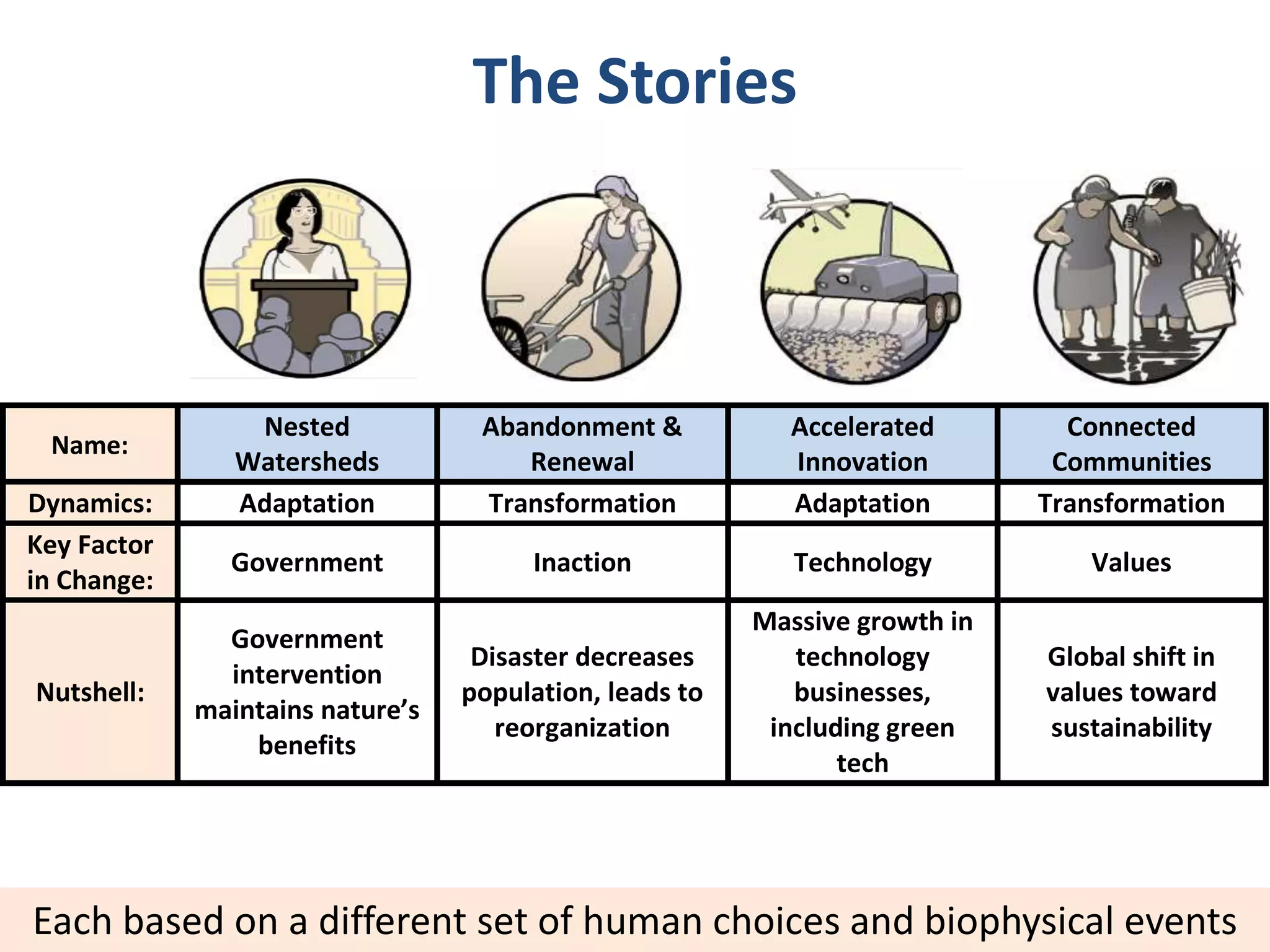 The Stories
Tentative
Name:
Nested
Watersheds
Abandonment &
Renewal
Accelerated
Innovation
Connected
Communities
Dynamics: Adaptation Transformation Adaptation Transformation
Key Factor
in Change:
Government Inaction Technology Values
Nutshell:
Government
intervention
maintains nature’s
benefits
Disaster decreases
population, leads to
reorganization
Massive growth in
technology
businesses,
including green
tech
Global shift in
values toward
sustainability
Name:
Each based on a different set of human choices and biophysical events
 