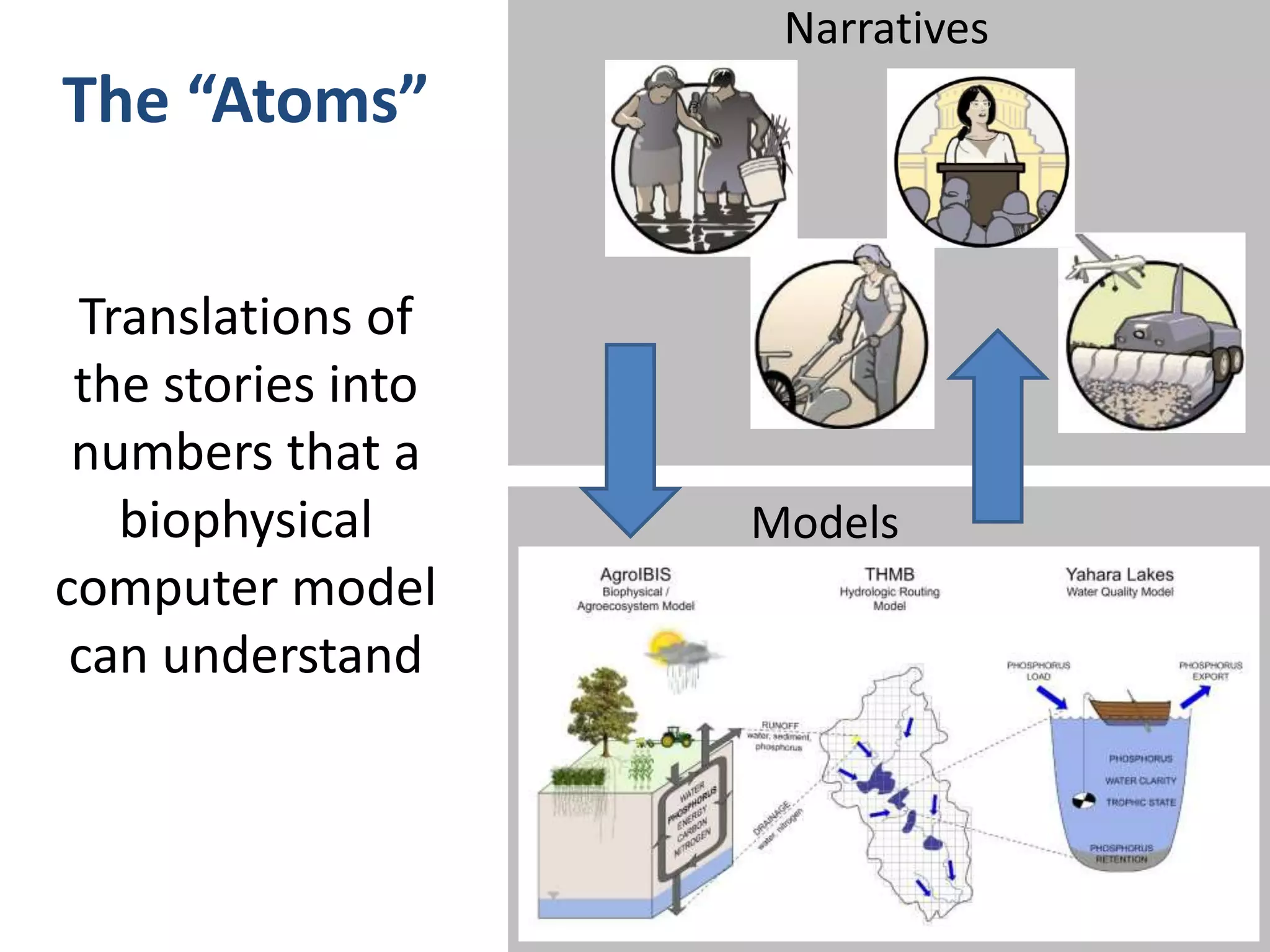 The “Atoms”
Translations of
the stories into
numbers that a
biophysical
computer model
can understand
Models
Narratives
 