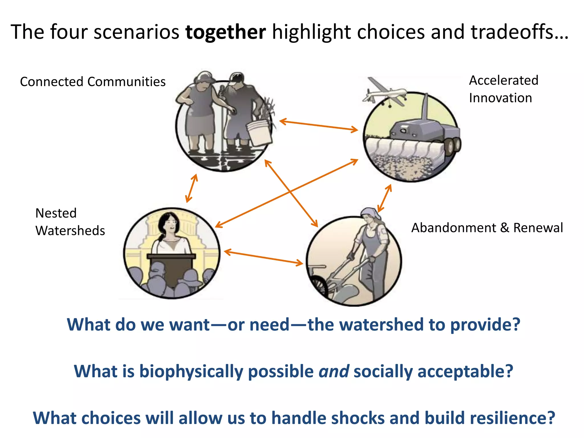 The four scenarios together highlight choices and tradeoffs…
What do we want—or need—the watershed to provide?
What is biophysically possible and socially acceptable?
What choices will allow us to handle shocks and build resilience?
Abandonment & Renewal
Nested
Watersheds
Connected Communities Accelerated
Innovation
 
