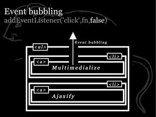 Yahoo presentation: JavaScript Events