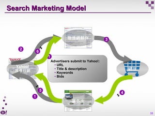 Search Marketing Model  網友 廣告主 聯播網夥伴 Yahoo! 搜尋行銷 Yahoo! shares advertiser payments with publishers, completing the cycle 6...
