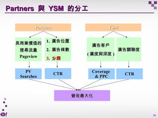 Partners  與  YSM  的分工 Partners YSM 具商業價值的 搜尋流量 Pageview 1.  廣告位置 2.  廣告條數 3.  分類 廣告客戶 ( 廣度與深度 ) 廣告關聯度 PV Searches CTR Cove...