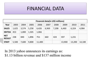 FINANCIAL DATA 
Financial data(in US$ millions) 
Year 2003 2004 2005 2006 2007 2008 2009 2010 2011 
SALES 1,625 3,574 5,258 6,426 6,969 7,208 6,460 6,324 4,984 
EBITDA 453 1,000 1,505 1,066 
NET 
238 840 1,896 751 660 424 597 1,231 
RESULT 
STAFF 5,500 7,600 9,800 11,400 13,900 13,200 14,100 
In 2013 yahoo announces its earnings as: 
$1.13 billion revenue and $137 million income 
 
