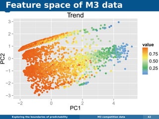 Feature space of M3 data
Exploring the boundaries of predictability M3 competition data 42
q q
q
q
q
q
qq qq
q q
q
q
q
q
q
q
q
q
q
q
q
qqq
qq
q
qqq
q
q
qq q
q
qq q
qq qq
q qqq
q
q
q
q
qq
qqqq
q
q
qq
q
q
qq
q
q
q
q
q
q
qq
q
qq
q q
q
q
q
q
q
q
q
q
qq
q
q
q
q
q
qq
q
q
qq
qq
q
q
qq
q
q
q
q
q
q
q
q
q
q
q
q
q
q
q
q
q
q
q
qq
q
q
q
q
q
q
q q
q
qq
q
q
q
q
q
q
q
qq
q
q
q
q
q
qq
qqq
q q
q
q
q
qq
q
qqq
qqqq
q
qq
q
q
q
q
qq
q
qq
qq
qqqq
q
q
q
q
q
q
q
q
q
qqq
q
q
q
q
q
q
qq
q
q
q
q
q
qq
qq
q
q
q
q
q
qq
q
qqq
q
q
q q
q
q
q
q
q
q q
q
q
q
q
q
q
q
q
qq
q
qq
q
q
q
qqqq
q
qqq
q
qqq
qq
q
qq
qq
qqqqqqqqqq
q
q
q
qq
q
qq
q
qq
q qq
q q
q
q
qq
q
q
qqq
qq
qqq
q q
qqqqqq q
q
q
q
qq
qqqqqq
q
q
qq
q
qq
q
q
qqq
q q
q
q
q
qqq
qq
q
q
qqqqq qqq
qq
q
q
q
q
q
q
q q
q
q
q
qq
q
qqq
q
qqq
qqq
q
qq
q
q
q
q
q
q
qqqqq
q
q
qq
q
q
qq
q
q qq
q
q
q
q
q
q
q q
q q
qq
q
q
q
qqqqq
q
q
q q
q
q
q
q
q
q
q
q
q
q
q
q
q
q
qq
q
q
q
q
qq
q
q
qqq
qqqq
q
q
q
qqq
q
q q
qq
q
q
q
q
qqqqq
q
qqqq
q q
q
qq
q
q
qq
qq
q
q
qq
qq
q
q
qq
qq
q
q
q
q
q
q
q
q
q
q
qq
q qq
q
q
q
qq
q
q
q
q
q
q
q
q
q
q
q qq
q
q
qq
q
q
q
q
qqqq
q
q
qq qq
q
q
q
q
q
qq
qqq
q
qq
q
q
qqq q
q
q
qq
q
q
qq
qqqqqq
q
qq
q
q
q
q
qqqqqq
qqq
q
q
q
q
q
q
q
q
q
q
q
q
q q qqq
q
q
q
q
q
qq qq
q
q
q
q
q
q
q
qq
q
q
q q
q
q
q
q
q
q
q
q
qq
q
q
q
q
q
q
q
q
q
q
q q
qq
q
q q
q
q
q q
q
q qq
q
q
q q
q
q
q
q
q
q
q
q
q
q
q
q
q
qq
q
q
q
q
q
q
q
q
q
q
q
q
q
q
q
q
q
q
q
q
q
q
q
q
q
q
q
qq
q
q
q
q
q
q
q
q q
q
q
q
q
q
q
q
q
q
q
q
q
q
q
q
q
q
q
q
q
q
q
q
q
qq
q
q
q q
q
q
q
q
q
q
q
q
q
q q
q
q
q
q
q
q
q
q
q
q
q
q
q
q
q
q
q
q
q
q
q
q
q
q
q
q
q
q
q q
q
q
q
q
q
q
q
q
q
q
q q
q
q
q
q
q
q
q
q
q
q
q
q
qq
q
q
q
q
q
q
qqq
q
q
qq
q
q
q
qqq
q
q
q
qq
q
q
q
q
q
q
q
qq
q
q
q
q
q
qq
qq
q
q
q
q q
q
q
q
q
q
q
q
q
q
q
q
q
q
q
q
q
q
q
q
q
q
q
q
q
q
q
q
q q
q
q
q
q
q
q
q
q
qqq
q
qq
q
q
qq
q
qq
q
q
qq
q
qqq q
q q
q
q
q
q
q
q
q
q qq q
q
qq
q
q
q
q
qq q
q
q q
qq
q
q
qq q
q
qq
q
q
q
qq
qqqq
qq
q
q
qq
q
q
q
q
qqqq
q
qq
q
q
q qqqq
qq
q
q
q
qqq qqqq
q
q qqq
q
qqq
q
q
qq q
qqq
q q
qq
q
q qqq
q
q
q
q
q q
q
qq
q
q
q
q
q
q
q
q
q
q q
q
q q
q
q
q
q
q
q
q
q
q
q
q
q
q
q
q
q
q
q
q
q
qqq
q
q
q
qqqq
q
qqq
q
qqq
q
qqq q
q
q
q
qqq
qq
q
q
q
q
q
q
q
qq
q
q
q
q
q
q
q
qq
q
qq
q
q
q
q
q q
q
q
q
q
q
q
qq
q
qq
qq
q
q
q
q
q
q
q
q q
q
q
q
q
q
q
qq qq
q
q
qqqq
q
q
qqq
q
q
q
q
q
q
q
q
qq
q
qqqq
q
qq qq
q
q
q
qq
qq
q
q
q
q q
q
q
qq
q
q
q
q
q
q
qq
q
q
qq
q
q
qq
q
qqq
q
q
q
q
q
q
q
q
q
q
q
q
q
q
q
q
qq
q qq
q
q
q
q
q
q
q
qq
q
qq
q
q
q
q
q
qq
q
q
q
q q
qq
q
q
q
q
q
q
q
q
qq
qq q
q
qq
q
q
qq
q
q
q
q
q
qq
q
q
qq
q
q
q
q
q
q
q
q
q
q
q q
q
q
q
q
q
q
q
q
q
qq
q
q
q
q
q
qq
q
q
q
q
q
q
q
q
q
q
q
q
q
q
q
q
q
q
q
q
q
q
q
q
q
q
q
q
q q
q
q q
q
q
q
q
q
q
q
q
q
qq
qqq
q
q
q
q q
q
q
q
q
q
q
q
qq
q
q
q
q
q
q
q
q
q
q
q
q
q
q
q
qq
q
q
q
qq q
q
q
q
q
q
q
q
q
q
q
q
q q
q
q
q
q
q
q
q
q
q
q
q
q
q
q
q
q
q
q
q
q
q q
q
q
qq
qq
qq
q
q
q
q
q
qq
q
q
q
q
q
q
qq
q
q
q
q
q
q
q
q
q
q
q
q
qq
q
q
q
q
q
q
q
q
q
q
q
q qq q
q
q
q
q qq
q
q
q
q
q
q
q
q
q q
q
q
q
q
q
q
q
q
q
q
q
q
q
q
q
q
q
q
q
q q
qq
q
q
q
q
q
q
q
q
q q
q
q
q
q
q
q
q
q
q
q q
qq
q
q
q
q
qq
q
q
q
q
q
q
q
q
q
q
q
q
q
q
q
qq
q
q
qqq
q
q q
q q
q
q q
q
q
q
qq
q
q
q
q
q
q
q
q
q
q
q
q
q
q
q
q
q
q
qq
q q
q
q
q
q
q
q
q
q
q
q
q
q
q
q
q
qq
q
q
q
q
q
q
q
q
q
q
q
q
q
qq
q
q
q
q
q
q
q
q
q
q q
q
q
q
q
q
qqq
qq
q
q qq
q
q
q
q
q qq q
q
q
q
q
q
q
q
q
q
q
q
q
q
q
q
q
q
q
q
q q
q
q
q
q
q
q
q
q q
q
q
q
q
q
q
q
q
q
q
q
q
q
q
qq
q
q
q
q
q
q
q
q
q
qq
q
q
q
q
q
qq
q
qq
q
q
q qq
q
q
q
q
qq
q
q
q
q
q q
q
q
q
q
q
q
q q
q
q
q
q
qq
q
q
q q
q
q
q
q
q
q
q
q
qq
q
q q
q
q
q
q
q
q
q
q
q
q
q
q
q
q
q
q
q
q
q
q
q
q
q
q
q
q
q
q
q
q
q
q
q
q
q
q
q
qq
q
q
q
q
q
q
q
q
qq
q
q
q
q q
q
q
qq
q
qq
q
q
q
q
qq
q
q
q
q
qq
q
q
q
q
q
q
q
q
q
q
q
q q
q
q
q
qq
qq
q
q
q
q
q
q
q
q
q
q
q
q
qq
q
q
q
q
q
q
q
q
q
q
q
qq qqq
q
qq
q q
q
q
q
q
q
qq
q
q
q
q
qq
q
q
q
q
q
q
qq
q
q
q
q
q
q
q
q
q q
q q
q
q
q
q
q
q
q
q
q
q
q
q
qq
q
q
q
q q
qq
q
qq
q
q q
qq
q
q
q
q
q
q
q
q
q
q
q
q
q
q
q
qq
q q
q
q
q
q
q
q
q
q
q
q
q
qq
q
q
q
q
q
q
q
q
q
q
q
q
q
q
q
q
qq
q
q
q
q
q
q
q
q
q
q
q
q
qq
q
q
q
q
q
q
q
q
q
q
q
q
q
q
q
q
qq q
q
q
q
q
q
q
q q
q
q
q
q
q
q
q
q
qq
qq
q
q q
q
q
q
q
q
q
q
q
q
q
q
qqq
q
q
q
qq
q
q
q
q
q
q
q
q
q
q
q
q
q
q
q
qq
q
q
q
q
q
q
q
q
qq
q
q
q
q
q
q
q
q
q
q
q
q
q
q
q
q
q qq
qqq
q q
q
q
q
q
q
qq
q
q
q
q
qq
q
q
q
q
q
q
qqqq
q
q
q
qqqq
q
q
qq
qqq
q
q
q
q
q
q qqqq
q
q
q
q
q
q
q
q
q
q
q
q
qq
q
q
q
q
q
q
q
q q
q
q
q q
q
q
q
q
qq
q
q
q
q
qq qqq qqqqqqqq
q
qq
qqqqqq
q
qqqq
q
q
q
q
q q
q
q
q
q
qqq
q
q
q
q
q
q
q q
q
q
qqqq q
q
q
q
q
q
q
qq
q
q
qq
q
q
qq
q
qq
q
q
q
q
qq
qqq
q
q
q
q q
q q
q
qq
q
qq
q
q
q
qqq
qq
q q
q
q
qq
q
q
q
q
q
q
q qq
qqq
q
q
qq
q
q
q
q
q
qq
q qq
q
q
q
q
q
q
q
qq
q
q
q
q
q
q
q
q
q
qqq
q
q
q
q
q
q
q
q qq
q
q
q
q
q
q
q
q
q
q
qq
q
q
q
q
q
q
q
q
qqqq
q
q
q
q
q
qq
q
q
qq
q
q
q
q
q
q
q
qq
q
q
q
q
q
q
q
q
q
q
q
q
qq q
q
q q
qq
q
q
q
q
q
q
q
q
q
q
q
q
q
q
q q
q
qq
q
q
qq
qq
q
q q
q
qq
q
q
qqqq
q
q
q
q q
q
q
q
q
q
q
q
q
q
q
q
q
q
q
q
q
qqq
q qq
q
q
q
q
q
q
q
q
q
q q
q q
q
q
q
q
q
q
q
qq
q
qq
qq q qq
q
qq
q
q
qqq
q
qq
qq
q
qq
q
q
q
qq
q
q
q
q
q
q
q
q
q
q
q
q q
q
q
q
q
q
q
q
q
q
q
qq
q
q
qq
q
q
qqq
q
qq
q
q
qq
qq
q
q
qqqq
q
q
q
q
q
q
q q
q
q
qqq
q
q
q
q
q
qqqq qqqq
q
q
q
q
q
q
q
q
q
q
q
q
q
q
q
q
qq
q
q
q
q
q
q
qq
q
qq
q
q
q
q
qq
q
q q
q qq
q
qq
q
q
q
q
q
q
q
q
q
q
q
q
q
q q
q
q
q
q
q
q
qqqqq
q
q
q
qq
q
q qq
q
q
q
q
q
q
q
q
q
q q
q
q
q
q
q
q
q
q
q
q
q
q
q
q
qq
q
q
q
q
q
q
q
qq
q
qq
q
q
qq
q
q
qqq
q
q
q
q
q
qq
q
qq
q
q
q
q
q
q q
q
q
q
q qq q q
q
qq q
q
qq
q
q
q
q
q
qq
qq
qqq
qqq
q
q
q
q
q
qqqqqqqqq
q
q
qqqqqqqqqqqqqqqqq
qqq
q
q
q
q
qqqqq
qqq
q
q
qqqqq
q
q
q
qqqq
q
q
q
q
q
q
q
qq
q
q
q
qqqqq
q
qqqqq
q
qq
qqq
qqqq
q
qq
q
qq
q
q
q
qq
q
qq
−3
−2
−1
0
1
2
3
−2 0 2 4
PC1
PC2
0.25
0.50
0.75
value
Trend
 