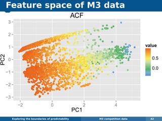 Feature space of M3 data
Exploring the boundaries of predictability M3 competition data 42
q q
q
q
q
q
qq qq
q q
q
q
q
q
q
q
q
q
q
q
q
qqq
qq
q
qqq
q
q
qq q
q
qq q
qq qq
q qqq
q
q
q
q
qq
qqqq
q
q
qq
q
q
qq
q
q
q
q
q
q
qq
q
qq
q q
q
q
q
q
q
q
q
q
qq
q
q
q
q
q
qq
q
q
qq
qq
q
q
qq
q
q
q
q
q
q
q
q
q
q
q
q
q
q
q
q
q
q
q
qq
q
q
q
q
q
q
q q
q
qq
q
q
q
q
q
q
q
qq
q
q
q
q
q
qq
qqq
q q
q
q
q
qq
q
qqq
qqqq
q
qq
q
q
q
q
qq
q
qq
qq
qqqq
q
q
q
q
q
q
q
q
q
qqq
q
q
q
q
q
q
qq
q
q
q
q
q
qq
qq
q
q
q
q
q
qq
q
qqq
q
q
q q
q
q
q
q
q
q q
q
q
q
q
q
q
q
q
qq
q
qq
q
q
q
qqqq
q
qqq
q
qqq
qq
q
qq
qq
qqqqqqqqqq
q
q
q
qq
q
qq
q
qq
q qq
q q
q
q
qq
q
q
qqq
qq
qqq
q q
qqqqqq q
q
q
q
qq
qq qqqq
q
q
qq
q
qq
q
q
qqq
q q
q
q
q
qqq
qq
q
q
qqqqq qqq
qq
q
q
q
q
q
q
q q
q
q
q
qq
q
qqq
q
qqq
qqq
q
qq
q
q
q
q
q
q
qqqqq
q
q
qq
q
q
qq
q
q qq
q
q
q
q
q
q
q q
q q
qq
q
q
q
qqqqq
q
q
q q
q
q
q
q
q
q
q
q
q
q
q
q
q
q
qq
q
q
q
q
qq
q
q
qqq
qqqq
q
q
q
qqq
q
q q
qq
q
q
q
q
qqqqq
q
qqqq
q q
q
qq
q
q
qq
qq
q
q
qq
qq
q
q
qq
qq
q
q
q
q
q
q
q
q
q
q
qq
q qq
q
q
q
qq
q
q
q
q
q
q
q
q
q
q
q qq
q
q
qq
q
q
q
q
qqqq
q
q
qq qq
q
q
q
q
q
qq
qqq
q
qq
q
q
qqq q
q
q
qq
q
q
qq
qqqqqq
q
qq
q
q
q
q
qqqqqq
qqq
q
q
q
q
q
q
q
q
q
q
q
q
q q qqq
q
q
q
q
q
qq qq
q
q
q
q
q
q
q
qq
q
q
q q
q
q
q
q
q
q
q
q
qq
q
q
q
q
q
q
q
q
q
q
q q
qq
q
q q
q
q
q q
q
q qq
q
q
q q
q
q
q
q
q
q
q
q
q
q
q
q
q
qq
q
q
q
q
q
q
q
q
q
q
q
q
q
q
q
q
q
q
q
q
q
q
q
q
q
q
q
qq
q
q
q
q
q
q
q
q q
q
q
q
q
q
q
q
q
q
q
q
q
q
q
q
q
q
q
q
q
q
q
q
q
qq
q
q
q q
q
q
q
q
q
q
q
q
q
q q
q
q
q
q
q
q
q
q
q
q
q
q
q
q
q
q
q
q
q
q
q
q
q
q
q
q
q
q
q q
q
q
q
q
q
q
q
q
q
q
q q
q
q
q
q
q
q
q
q
q
q
q
q
qq
q
q
q
q
q
q
qqq
q
q
qq
q
q
q
qqq
q
q
q
qq
q
q
q
q
q
q
q
qq
q
q
q
q
q
qq
qq
q
q
q
q q
q
q
q
q
q
q
q
q
q
q
q
q
q
q
q
q
q
q
q
q
q
q
q
q
q
q
q
q q
q
q
q
q
q
q
q
q
qqq
q
qq
q
q
qq
q
qq
q
q
qq
q
qqq q
q q
q
q
q
q
q
q
q
q qq q
q
qq
q
q
q
q
qq q
q
q q
qq
q
q
qq q
q
qq
q
q
q
qq
qqqq
qq
q
q
qq
q
q
q
q
qqqq
q
qq
q
q
q qqqq
qq
q
q
q
qqq qqqq
q
q qqq
q
qqq
q
q
qq q
qqq
q q
qq
q
q qqq
q
q
q
q
q q
q
qq
q
q
q
q
q
q
q
q
q
q q
q
q q
q
q
q
q
q
q
q
q
q
q
q
q
q
q
q
q
q
q
q
q
qqq
q
q
q
qqqq
q
qqq
q
qqq
q
qqq q
q
q
q
qqq
qq
q
q
q
q
q
q
q
qq
q
q
q
q
q
q
q
qq
q
qq
q
q
q
q
q q
q
q
q
q
q
q
qq
q
qq
qq
q
q
q
q
q
q
q
q q
q
q
q
q
q
q
qq qq
q
q
qqqq
q
q
qqq
q
q
q
q
q
q
q
q
qq
q
qqqq
q
qq qq
q
q
q
qq
qq
q
q
q
q q
q
q
qq
q
q
q
q
q
q
qq
q
q
qq
q
q
qq
q
qqq
q
q
q
q
q
q
q
q
q
q
q
q
q
q
q
q
qq
q qq
q
q
q
q
q
q
q
qq
q
qq
q
q
q
q
q
qq
q
q
q
q q
qq
q
q
q
q
q
q
q
q
qq
qq q
q
qq
q
q
qq
q
q
q
q
q
qq
q
q
qq
q
q
q
q
q
q
q
q
q
q
q q
q
q
q
q
q
q
q
q
q
qq
q
q
q
q
q
qq
q
q
q
q
q
q
q
q
q
q
q
q
q
q
q
q
q
q
q
q
q
q
q
q
q
q
q
q
q q
q
q q
q
q
q
q
q
q
q
q
q
qq
qqq
q
q
q
q q
q
q
q
q
q
q
q
qq
q
q
q
q
q
q
q
q
q
q
q
q
q
q
q
qq
q
q
q
qq q
q
q
q
q
q
q
q
q
q
q
q
q q
q
q
q
q
q
q
q
q
q
q
q
q
q
q
q
q
q
q
q
q
q q
q
q
qq
qq
qq
q
q
q
q
q
qq
q
q
q
q
q
q
qq
q
q
q
q
q
q
q
q
q
q
q
q
qq
q
q
q
q
q
q
q
q
q
q
q
q qq q
q
q
q
q qq
q
q
q
q
q
q
q
q
q q
q
q
q
q
q
q
q
q
q
q
q
q
q
q
q
q
q
q
q
q q
qq
q
q
q
q
q
q
q
q
q q
q
q
q
q
q
q
q
q
q
q q
qq
q
q
q
q
qq
q
q
q
q
q
q
q
q
q
q
q
q
q
q
q
qq
q
q
qqq
q
q q
q q
q
q q
q
q
q
qq
q
q
q
q
q
q
q
q
q
q
q
q
q
q
q
q
q
q
qq
q q
q
q
q
q
q
q
q
q
q
q
q
q
q
q
q
qq
q
q
q
q
q
q
q
q
q
q
q
q
q
qq
q
q
q
q
q
q
q
q
q
q q
q
q
q
q
q
qqq
qq
q
q qq
q
q
q
q
q qq q
q
q
q
q
q
q
q
q
q
q
q
q
q
q
q
q
q
q
q
q q
q
q
q
q
q
q
q
q q
q
q
q
q
q
q
q
q
q
q
q
q
q
q
qq
q
q
q
q
q
q
q
q
q
qq
q
q
q
q
q
qq
q
qq
q
q
q qq
q
q
q
q
qq
q
q
q
q
q q
q
q
q
q
q
q
q q
q
q
q
q
qq
q
q
q q
q
q
q
q
q
q
q
q
qq
q
q q
q
q
q
q
q
q
q
q
q
q
q
q
q
q
q
q
q
q
q
q
q
q
q
q
q
q
q
q
q
q
q
q
q
q
q
q
q
qq
q
q
q
q
q
q
q
q
qq
q
q
q
q q
q
q
qq
q
qq
q
q
q
q
qq
q
q
q
q
qq
q
q
q
q
q
q
q
q
q
q
q
q q
q
q
q
qq
qq
q
q
q
q
q
q
q
q
q
q
q
q
qq
q
q
q
q
q
q
q
q
q
q
q
qq qqq
q
qq
q q
q
q
q
q
q
qq
q
q
q
q
qq
q
q
q
q
q
q
qq
q
q
q
q
q
q
q
q
q q
q q
q
q
q
q
q
q
q
q
q
q
q
q
qq
q
q
q
q q
qq
q
qq
q
q q
qq
q
q
q
q
q
q
q
q
q
q
q
q
q
q
q
qq
q q
q
q
q
q
q
q
q
q
q
q
q
qq
q
q
q
q
q
q
q
q
q
q
q
q
q
q
q
q
qq
q
q
q
q
q
q
q
q
q
q
q
q
qq
q
q
q
q
q
q
q
q
q
q
q
q
q
q
q
q
qq q
q
q
q
q
q
q
q q
q
q
q
q
q
q
q
q
qq
qq
q
q q
q
q
q
q
q
q
q
q
q
q
q
qqq
q
q
q
qq
q
q
q
q
q
q
q
q
q
q
q
q
q
q
q
qq
q
q
q
q
q
q
q
q
qq
q
q
q
q
q
q
q
q
q
q
q
q
q
q
q
q
q qq
qqq
q q
q
q
q
q
q
qq
q
q
q
q
qq
q
q
q
q
q
q
qqqq
q
q
q
qqqq
q
q
qq
qq q
q
q
q
q
q
q qqqq
q
q
q
q
q
q
q
q
q
q
q
q
qq
q
q
q
q
q
q
q
q q
q
q
q q
q
q
q
q
qq
q
q
q
q
qq qqq qqqqqqqq
q
qq
qqqqqq
q
qqqq
q
q
q
q
q q
q
q
q
q
qqq
q
q
q
q
q
q
q q
q
q
qqqq q
q
q
q
q
q
q
qq
q
q
qq
q
q
qq
q
qq
q
q
q
q
qq
qqq
q
q
q
q q
q q
q
qq
q
qq
q
q
q
qqq
qq
q q
q
q
qq
q
q
q
q
q
q
q qq
qqq
q
q
qq
q
q
q
q
q
qq
q qq
q
q
q
q
q
q
q
qq
q
q
q
q
q
q
q
q
q
qqq
q
q
q
q
q
q
q
q qq
q
q
q
q
q
q
q
q
q
q
qq
q
q
q
q
q
q
q
q
qqqq
q
q
q
q
q
qq
q
q
qq
q
q
q
q
q
q
q
qq
q
q
q
q
q
q
q
q
q
q
q
q
qq q
q
q q
qq
q
q
q
q
q
q
q
q
q
q
q
q
q
q
q q
q
qq
q
q
qq
qq
q
q q
q
qq
q
q
qqqq
q
q
q
q q
q
q
q
q
q
q
q
q
q
q
q
q
q
q
q
q
qqq
q qq
q
q
q
q
q
q
q
q
q
q q
q q
q
q
q
q
q
q
q
qq
q
qq
qq q qq
q
qq
q
q
qqq
q
qq
qq
q
qq
q
q
q
qq
q
q
q
q
q
q
q
q
q
q
q
q q
q
q
q
q
q
q
q
q
q
q
qq
q
q
qq
q
q
qqq
q
qq
q
q
qq
qq
q
q
qqqq
q
q
q
q
q
q
q q
q
q
qqq
q
q
q
q
q
qqqq qqqq
q
q
q
q
q
q
q
q
q
q
q
q
q
q
q
q
qq
q
q
q
q
q
q
qq
q
qq
q
q
q
q
qq
q
q q
q qq
q
qq
q
q
q
q
q
q
q
q
q
q
q
q
q
q q
q
q
q
q
q
q
qqq qq
q
q
q
qq
q
q qq
q
q
q
q
q
q
q
q
q
q q
q
q
q
q
q
q
q
q
q
q
q
q
q
q
qq
q
q
q
q
q
q
q
qq
q
qq
q
q
qq
q
q
qqq
q
q
q
q
q
qq
q
qq
q
q
q
q
q
q q
q
q
q
q qq q q
q
qq q
q
qq
q
q
q
q
q
qq
qq
qqq
qqq
q
q
q
q
q
qqqqqqqqq
q
q
qqqqqqqqqqqqqqqqq
qqq
q
q
q
q
qqqqq
qqq
q
q
qqqqq
q
q
q
qqqq
q
q
q
q
q
q
q
qq
q
q
q
qqqqq
q
qqqqq
q
qq
qqq
qqqq
q
qq
q
qq
q
q
q
qq
q
qq
−3
−2
−1
0
1
2
3
−2 0 2 4
PC1
PC2
0.0
0.5
value
ACF
 
