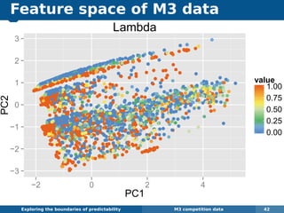 Feature space of M3 data
Exploring the boundaries of predictability M3 competition data 42
q q
q
q
q
q
qq qq
q q
q
q
q
q
q
q
q
q
q
q
q
qqq
qq
q
qqq
q
q
qq q
q
qq q
qq qq
q qqq
q
q
q
q
qq
qqqq
q
q
qq
q
q
qq
q
q
q
q
q
q
qq
q
qq
q q
q
q
q
q
q
q
q
q
qq
q
q
q
q
q
qq
q
q
qq
qq
q
q
qq
q
q
q
q
q
q
q
q
q
q
q
q
q
q
q
q
q
q
q
qq
q
q
q
q
q
q
q q
q
qq
q
q
q
q
q
q
q
qq
q
q
q
q
q
qq
qqq
q q
q
q
q
qq
q
qqq
qqqq
q
qq
q
q
q
q
qq
q
qq
qq
qqqq
q
q
q
q
q
q
q
q
q
qqq
q
q
q
q
q
q
qq
q
q
q
q
q
qq
qq
q
q
q
q
q
qq
q
qqq
q
q
q q
q
q
q
q
q
q q
q
q
q
q
q
q
q
q
qq
q
qq
q
q
q
qqqq
q
qqq
q
qqq
qq
q
qq
qq
qqqqqqqqqq
q
q
q
qq
q
qq
q
qq
q qq
q q
q
q
qq
q
q
qqq
qq
qqq
q q
qqqqqq q
q
q
q
qq
qqqqqq
q
q
qq
q
qq
q
q
qqq
q q
q
q
q
qqq
qq
q
q
qqqqq qqq
qq
q
q
q
q
q
q
q q
q
q
q
qq
q
qqq
q
qqq
qqq
q
qq
q
q
q
q
q
q
qqqqq
q
q
qq
q
q
qq
q
q qq
q
q
q
q
q
q
q q
q q
qq
q
q
q
qqqqq
q
q
q q
q
q
q
q
q
q
q
q
q
q
q
q
q
q
qq
q
q
q
q
qq
q
q
qqq
qqqq
q
q
q
qqq
q
q q
qq
q
q
q
q
qqqqq
q
qqqq
q q
q
qq
q
q
qq
qq
q
q
qq
qq
q
q
qq
qq
q
q
q
q
q
q
q
q
q
q
qq
q qq
q
q
q
qq
q
q
q
q
q
q
q
q
q
q
q qq
q
q
qq
q
q
q
q
qqqq
q
q
qq qq
q
q
q
q
q
qq
qqq
q
qq
q
q
qqq q
q
q
qq
q
q
qq
qqqqqq
q
qq
q
q
q
q
qqqqqq
qqq
q
q
q
q
q
q
q
q
q
q
q
q
q q qqq
q
q
q
q
q
qq qq
q
q
q
q
q
q
q
qq
q
q
q q
q
q
q
q
q
q
q
q
qq
q
q
q
q
q
q
q
q
q
q
q q
qq
q
q q
q
q
q q
q
q qq
q
q
q q
q
q
q
q
q
q
q
q
q
q
q
q
q
qq
q
q
q
q
q
q
q
q
q
q
q
q
q
q
q
q
q
q
q
q
q
q
q
q
q
q
q
qq
q
q
q
q
q
q
q
q q
q
q
q
q
q
q
q
q
q
q
q
q
q
q
q
q
q
q
q
q
q
q
q
q
qq
q
q
q q
q
q
q
q
q
q
q
q
q
q q
q
q
q
q
q
q
q
q
q
q
q
q
q
q
q
q
q
q
q
q
q
q
q
q
q
q
q
q
q q
q
q
q
q
q
q
q
q
q
q
q q
q
q
q
q
q
q
q
q
q
q
q
q
qq
q
q
q
q
q
q
qqq
q
q
qq
q
q
q
qqq
q
q
q
qq
q
q
q
q
q
q
q
qq
q
q
q
q
q
qq
qq
q
q
q
q q
q
q
q
q
q
q
q
q
q
q
q
q
q
q
q
q
q
q
q
q
q
q
q
q
q
q
q
q q
q
q
q
q
q
q
q
q
qqq
q
qq
q
q
qq
q
qq
q
q
qq
q
qqq q
q q
q
q
q
q
q
q
q
q qq q
q
qq
q
q
q
q
qq q
q
q q
qq
q
q
qq q
q
qq
q
q
q
qq
qqqq
qq
q
q
qq
q
q
q
q
qqqq
q
qq
q
q
q qqqq
qq
q
q
q
qqq qqqq
q
q qqq
q
qqq
q
q
qq q
qqq
q q
qq
q
q qqq
q
q
q
q
q q
q
qq
q
q
q
q
q
q
q
q
q
q q
q
q q
q
q
q
q
q
q
q
q
q
q
q
q
q
q
q
q
q
q
q
q
qqq
q
q
q
qqqq
q
qqq
q
qqq
q
qqq q
q
q
q
qqq
qq
q
q
q
q
q
q
q
qq
q
q
q
q
q
q
q
qq
q
qq
q
q
q
q
q q
q
q
q
q
q
q
qq
q
qq
qq
q
q
q
q
q
q
q
q q
q
q
q
q
q
q
qq qq
q
q
qqqq
q
q
qqq
q
q
q
q
q
q
q
q
qq
q
qqqq
q
qq qq
q
q
q
qq
qq
q
q
q
q q
q
q
qq
q
q
q
q
q
q
qq
q
q
qq
q
q
qq
q
qqq
q
q
q
q
q
q
q
q
q
q
q
q
q
q
q
q
qq
q qq
q
q
q
q
q
q
q
qq
q
qq
q
q
q
q
q
qq
q
q
q
q q
qq
q
q
q
q
q
q
q
q
qq
qq q
q
qq
q
q
qq
q
q
q
q
q
qq
q
q
qq
q
q
q
q
q
q
q
q
q
q
q q
q
q
q
q
q
q
q
q
q
qq
q
q
q
q
q
qq
q
q
q
q
q
q
q
q
q
q
q
q
q
q
q
q
q
q
q
q
q
q
q
q
q
q
q
q
q q
q
q q
q
q
q
q
q
q
q
q
q
qq
qqq
q
q
q
q q
q
q
q
q
q
q
q
qq
q
q
q
q
q
q
q
q
q
q
q
q
q
q
q
qq
q
q
q
qq q
q
q
q
q
q
q
q
q
q
q
q
q q
q
q
q
q
q
q
q
q
q
q
q
q
q
q
q
q
q
q
q
q
q q
q
q
qq
qq
qq
q
q
q
q
q
qq
q
q
q
q
q
q
qq
q
q
q
q
q
q
q
q
q
q
q
q
qq
q
q
q
q
q
q
q
q
q
q
q
q qq q
q
q
q
q qq
q
q
q
q
q
q
q
q
q q
q
q
q
q
q
q
q
q
q
q
q
q
q
q
q
q
q
q
q
q q
qq
q
q
q
q
q
q
q
q
q q
q
q
q
q
q
q
q
q
q
q q
qq
q
q
q
q
qq
q
q
q
q
q
q
q
q
q
q
q
q
q
q
q
qq
q
q
qqq
q
q q
q q
q
q q
q
q
q
qq
q
q
q
q
q
q
q
q
q
q
q
q
q
q
q
q
q
q
qq
q q
q
q
q
q
q
q
q
q
q
q
q
q
q
q
q
qq
q
q
q
q
q
q
q
q
q
q
q
q
q
qq
q
q
q
q
q
q
q
q
q
q q
q
q
q
q
q
qqq
qq
q
q qq
q
q
q
q
q qq q
q
q
q
q
q
q
q
q
q
q
q
q
q
q
q
q
q
q
q
q q
q
q
q
q
q
q
q
q q
q
q
q
q
q
q
q
q
q
q
q
q
q
q
qq
q
q
q
q
q
q
q
q
q
qq
q
q
q
q
q
qq
q
qq
q
q
q qq
q
q
q
q
qq
q
q
q
q
q q
q
q
q
q
q
q
q q
q
q
q
q
qq
q
q
q q
q
q
q
q
q
q
q
q
qq
q
q q
q
q
q
q
q
q
q
q
q
q
q
q
q
q
q
q
q
q
q
q
q
q
q
q
q
q
q
q
q
q
q
q
q
q
q
q
q
qq
q
q
q
q
q
q
q
q
qq
q
q
q
q q
q
q
qq
q
qq
q
q
q
q
qq
q
q
q
q
qq
q
q
q
q
q
q
q
q
q
q
q
q q
q
q
q
qq
qq
q
q
q
q
q
q
q
q
q
q
q
q
qq
q
q
q
q
q
q
q
q
q
q
q
qq qqq
q
qq
q q
q
q
q
q
q
qq
q
q
q
q
qq
q
q
q
q
q
q
qq
q
q
q
q
q
q
q
q
q q
q q
q
q
q
q
q
q
q
q
q
q
q
q
qq
q
q
q
q q
qq
q
qq
q
q q
qq
q
q
q
q
q
q
q
q
q
q
q
q
q
q
q
qq
q q
q
q
q
q
q
q
q
q
q
q
q
qq
q
q
q
q
q
q
q
q
q
q
q
q
q
q
q
q
qq
q
q
q
q
q
q
q
q
q
q
q
q
qq
q
q
q
q
q
q
q
q
q
q
q
q
q
q
q
q
qq q
q
q
q
q
q
q
q q
q
q
q
q
q
q
q
q
qq
qq
q
q q
q
q
q
q
q
q
q
q
q
q
q
qqq
q
q
q
qq
q
q
q
q
q
q
q
q
q
q
q
q
q
q
q
qq
q
q
q
q
q
q
q
q
qq
q
q
q
q
q
q
q
q
q
q
q
q
q
q
q
q
q qq
qqq
q q
q
q
q
q
q
qq
q
q
q
q
qq
q
q
q
q
q
q
qqqq
q
q
q
qqqq
q
q
qq
qqq
q
q
q
q
q
q qqqq
q
q
q
q
q
q
q
q
q
q
q
q
qq
q
q
q
q
q
q
q
q q
q
q
q q
q
q
q
q
qq
q
q
q
q
qq qqq qqqqqqqq
q
qq
qqqqqq
q
qqqq
q
q
q
q
q q
q
q
q
q
qqq
q
q
q
q
q
q
q q
q
q
qqqq q
q
q
q
q
q
q
qq
q
q
qq
q
q
qq
q
qq
q
q
q
q
qq
qqq
q
q
q
q q
q q
q
qq
q
qq
q
q
q
qqq
qq
q q
q
q
qq
q
q
q
q
q
q
q qq
qqq
q
q
qq
q
q
q
q
q
qq
q qq
q
q
q
q
q
q
q
qq
q
q
q
q
q
q
q
q
q
qqq
q
q
q
q
q
q
q
q qq
q
q
q
q
q
q
q
q
q
q
qq
q
q
q
q
q
q
q
q
qqqq
q
q
q
q
q
qq
q
q
qq
q
q
q
q
q
q
q
qq
q
q
q
q
q
q
q
q
q
q
q
q
qq q
q
q q
qq
q
q
q
q
q
q
q
q
q
q
q
q
q
q
q q
q
qq
q
q
qq
qq
q
q q
q
qq
q
q
qqqq
q
q
q
q q
q
q
q
q
q
q
q
q
q
q
q
q
q
q
q
q
qqq
q qq
q
q
q
q
q
q
q
q
q
q q
q q
q
q
q
q
q
q
q
qq
q
qq
qq q qq
q
qq
q
q
qqq
q
qq
qq
q
qq
q
q
q
qq
q
q
q
q
q
q
q
q
q
q
q
q q
q
q
q
q
q
q
q
q
q
q
qq
q
q
qq
q
q
qqq
q
qq
q
q
qq
qq
q
q
qqqq
q
q
q
q
q
q
q q
q
q
qqq
q
q
q
q
q
qqqq qqqq
q
q
q
q
q
q
q
q
q
q
q
q
q
q
q
q
qq
q
q
q
q
q
q
qq
q
qq
q
q
q
q
qq
q
q q
q qq
q
qq
q
q
q
q
q
q
q
q
q
q
q
q
q
q q
q
q
q
q
q
q
qqqqq
q
q
q
qq
q
q qq
q
q
q
q
q
q
q
q
q
q q
q
q
q
q
q
q
q
q
q
q
q
q
q
q
qq
q
q
q
q
q
q
q
qq
q
qq
q
q
qq
q
q
qqq
q
q
q
q
q
qq
q
qq
q
q
q
q
q
q q
q
q
q
q qq q q
q
qq q
q
qq
q
q
q
q
q
qq
qq
qqq
qqq
q
q
q
q
q
qqqqqqqqq
q
q
qqqqqqqqqqqqqqqqq
qqq
q
q
q
q
qqqqq
qqq
q
q
qqqqq
q
q
q
qqqq
q
q
q
q
q
q
q
qq
q
q
q
qqqqq
q
qqqqq
q
qq
qqq
qqqq
q
qq
q
qq
q
q
q
qq
q
qq
−3
−2
−1
0
1
2
3
−2 0 2 4
PC1
PC2
0.00
0.25
0.50
0.75
1.00
value
Lambda
 