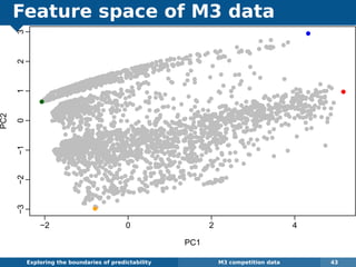 Feature space of M3 data
Exploring the boundaries of predictability M3 competition data 43
q q
q
q
q
q
qq qq
q q
q
q
q
q
q
q
q
q
q
q
q
qq q
qq
q
qqq
q
q
qq q
q
qq q
qq qq
q qqq
q
q
q
q
qq
qqqq
q
q
qq
q
q
qq
q
q
q
q
q
q
qq
q
qq
q q
q
q
q
q
q
q
q
q
qq
q
q
q
q
q
qq
q
q
qq
qq
q
q
qq
q
q
q
q
q
q
q
q
q
q
q
q
q
q
q
q
q
q
q
qq
q
q
q
q
q
q
q q
q
qq
q
q
q
q
q
q
q
q q
q
q
q
q
q
qq
qqq
q q
q
q
q
qq
q
qqq
qqqq
q
qq
q
q
q
q
qq
q
qq
qq
qqqq
q
q
q
q
q
q
q
q
q
qqq
q
q
q
q
q
q
qq
q
q
q
q
q
qq
qq
q
q
q
q
q
qq
q
qqq
q
q
q q
q
q
q
q
q
q q
q
q
q
q
q
q
q
q
qq
q
qq
q
q
q
qqqq
q
qqq
q
qqq
qq
q
qq
qq
qqqqqqqqqq
q
q
q
q q
q
qq
q
qq
q q
q
q q
q
q
qq
q
q
qqq
qq
qqq
q q
qqqqqq q
q
q
q
qq
qq qqqq
q
q
qq
q
qq
q
q
qqq
q q
q
q
q
qqq
qq
q
q
qqqqq
qqq
qq
q
q
q
q
q
q
q q
q
q
q
qq
q
qqq
q
qqq
qqq
q
qq
q
q
q
q
q
q
qqqqq
q
q
qq
q
q
qq
q
q qq
q
q
q
q
q
q
q q
q q
qq
q
q
q
qqqqq
q
q
q q
q
q
q
q
q
q
q
q
q
q
q
q
q
q
qq
q
q
q
q
qq
q
q
qqq
qqqq
q
q
q
qqq
q
q q
qq
q
q
q
q
qqqqq
q
qqqq
q q
q
qq
q
q
qq
qq
q
q
qq
q q
q
q
qq
qq
q
q
q
q
q
q
q
q
q
q
qq
q qq
q
q
q
qq
q
q
q
q
q
q
q
q
q
q
q qq
q
q
qq
q
q
q
q
qqq q
q
q
qq qq
q
q
q
q
q
qq
qqq
q
q
q
q
q
qqq q
q
q
qq
q
q
qq
qqqqqq
q
qq
q
q
q
q
qqqqqq
qqq
q
q
q
q
q
q
q
q
q
q
q
q
q q qqq
q
q
q
q
q
qq qq
q
q
q
q
q
q
q
qq
q
q
q q
q
q
q
q
q
q
q
q
qq
q
q
q
q
q
q
q
q
q
q
q q
qq
q
q q
q
q
q q
q
q qq
q
q
q q
q
q
q
q
q
q
q
q
q
q
q
q
q
qq
q
q
q
q
q
q
q
q
q
q
q
q
q
q
q
q
q
q
q
q
q
q
q
q
q
q
q
qq
q
q
q
q
q
q
q
q q
q
q
q
q
q
q
q
q
q
q
q
q
q
q
q
q
q
q
q
q
q
q
q
q
qq
q
q
q q
q
q
q
q
q
q
q
q
q
q q
q
q
q
q
q
q
q
q
q
q
q
q
q
q
q
q
q
q
q
q
q
q
q
q
q
q
q
q
q q
q
q
q
q
q
q
q
q
q
q
q q
q
q
q
q
q
q
q
q
q
q
q
q
qq
q
q
q
q
q
q
qqq
q
q
qq
q
q
q
qqq
q
q
q
qq
q
q
q
q
q
q
q
qq
q
q
q
q
q
qq
qq
q
q
q
q q
q
q
q
q
q
q
q
q
q
q
q
q
q
q
q
q
q
q
q
q
q
q
q
q
q
q
q
q q
q
q
q
q
q
q
q
q
qqq
q
qq
q
q
qq
q
qq
q
q
qq
q
qqq q
q q
q
q
q
q
q
q
q
q qq q
q
qq
q
q
q
q
qq q
q
q q
qq
q
q
qq q
q
qq
q
q
q
qq
qqq q
q
q
q
q
qq
q
q
q
q
qqqq
q
qq
q
q
q qqqq
qq
q
q
q
qqq qqqq
q
q qqq
q
qqq
q
q
q
q q
qqq
q q
qq
q
q
qqq
q
q
q
q
q q
q
q q
q
q
q
q
q
q
q
q
q
q q
q
q q
q
q
q
q
q
q
q
q
q
q
q
q
q
q
q
q
q
q
q
q
qqq
q
q
q
qqqq
q
qqq
q
qqq
q
qqq q
q
q
q
qq
q
qq
q
q
q
q
q
q
q
qq
q
q
q
q
q
q
q
qq
q
qq
q
q
q
q
q q
q
q
q
q
q
q
qq
q
qq
qq
q
q
q
q
q
q
q
q q
q
q
q
q
q
q
qq qq
q
q
q
qqq
q
q
qqq
q
q
q
q
q
q
q
q
qq
q
qqqq
q
qq qq
q
q
q
qq
qq
q
q
q
q q
q
q
qq
q
q
q
q
q
q
qq
q
q
q q
q
q
qq
q
qqq
q
q
q
q
q
q
q
q
q
q
q
q
q
q
q
q
qq
q qq
q
q
q
q
q
q
q
qq
q
qq
q
q
q
q
q
qq
q
q
q
q q
qq
q
q
q
q
q
q
q
q
qq
qq q
q
qq
q
q
qq
q
q
q
q
q
qq
q
q
qq
q
q
q
q
q
q
q
q
q
q
q q
q
q
q
q
q
q
q
q
q
qq
q
q
q
q
q
qq
q
q
q
q
q
q
q
q
q
q
q
q
q
q
q
q
q
q
q
q
q
q
q
q
q
q
q
q
q q
q
q q
q
q
q
q
q
q
q
q
q
qq
qqq
q
q
q
q q
q
q
q
q
q
q
q
q q
q
q
q
q
q
q
q
q
q
q
q
q
q
q
q
qq
q
q
q
qq q
q
q
q
q
q
q
q
q
q
q
q
q q
q
q
q
q
q
q
q
q
q
q
q
q
q
q
q
q
q
q
q
q
q q
q
q
qq
qq
qq
q
q
q
q
q
qq
q
q
q
q
q
q
qq
q
q
q
q
q
q
q
q
q
q
q
q
qq
q
q
q
q
q
q
q
q
q
q
q
q qq q
q
q
q
q qq
q
q
q
q
q
q
q
q
q q
q
q
q
q
q
q
q
q
q
q
q
q
q
q
q
q
q
q
q
q q
qq
q
q
q
q
q
q
q
q
q q
q
q
q
q
q
q
q
q
q
q q
q q
q
q
q
q
qq
q
q
q
q
q
q
q
q
q
q
q
q
q
q
q
qq
q
q
q
qq
q
q q
q q
q
q q
q
q
q
qq
q
q
q
q
q
q
q
q
q
q
q
q
q
q
q
q
q
q
qq
q q
q
q
q
q
q
q
q
q
q
q
q
q
q
q
q
qq
q
q
q
q
q
q
q
q
q
q
q
q
q
qq
q
q
q
q
q
q
q
q
q
q q
q
q
q
q
q
q qq
qq
q
q qq
q
q
q
q
q qq q
q
q
q
q
q
q
q
q
q
q
q
q
q
q
q
q
q
q
q
q q
q
q
q
q
q
q
q
q q
q
q
q
q
q
q
q
q
q
q
q
q
q
q
qq
q
q
q
q
q
q
q
q
q
qq
q
q
q
q
q
qq
q
qq
q
q
q qq
q
q
q
q
qq
q
q
q
q
q q
q
q
q
q
q
q
q q
q
q
q
q
qq
q
q
q q
q
q
q
q
q
q
q
q
qq
q
q q
q
q
q
q
q
q
q
q
q
q
q
q
q
q
q
q
q
q
q
q
q
q
q
q
q
q
q
q
q
q
q
q
q
q
q
q
q
qq
q
q
q
q
q
q
q
q
qq
q
q
q
q q
q
q
qq
q
qq
q
q
q
q
qq
q
q
q
q
qq
q
q
q
q
q
q
q
q
q
q
q
q q
q
q
q
qq
qq
q
q
q
q
q
q
q
q
q
q
q
q
qq
q
q
q
q
q
q
q
q
q
q
q
qq qqq
q
qq
q q
q
q
q
q
q
qq
q
q
q
q
qq
q
q
q
q
q
q
qq
q
q
q
q
q
q
q
q
q q
q q
q
q
q
q
q
q
q
q
q
q
q
q
qq
q
q
q
q q
qq
q
qq
q
q
q
qq
q
q
q
q
q
q
q
q
q
q
q
q
q
q
q
qq
q
q
q
q
q
q
q
q
q
q
q
q
q
qq
q
q
q
q
q
q
q
q
q
q
q
q
q
q
q
q
qq
q
q
q
q
q
q
q
q
q
q
q
q
qq
q
q
q
q
q
q
q
q
q
q
q
q
q
q
q
q
qq q
q
q
q
q
q
q
q q
q
q
q
q
q
q
q
q
qq
qq
q
q q
q
q
q
q
q
q
q
q
q
q
q
qqq
q
q
q
qq
q
q
q
q
q
q
q
q
q
q
q
q
q
q
q
qq
q
q
q
q
q
q
q
q
qq
q
q
q
q
q
q
q
q
q
q
q
q
q
q
q
q
q qq
q qq
q q
q
q
q
q
q
qq
q
q
q
q
qq
q
q
q
q
q
q
qqqq
q
q
q
qqqq
q
q
qq
qq q
q
q
q
q
q
q qqqq
q
q
q
q
q
q
q
q
q
q
q
q
qq
q
q
q
q
q
q
q
q q
q
q
q q
q
q
q
q
qq
q
q
q
q
qq qqq qqqq qq
qq
q
qq
qqqqqq
q
q
qqq
q
q
q
q
q q
q
q
q
q
qqq
q
q
q
q
q
q
q q
q
q
qqq
q q
q
q
q
q
q
q
qq
q
q
qq
q
q
qq
q
qq
q
q
q
q
qq
qqq
q
q
q
q q
q q
q
qq
q
qq
q
q
q
qqq
q
q
q q
q
q
qq
q
q
q
q
q
q
q qq
qqq
q
q
qq
q
q
q
q
q
qq
q qq
q
q
q
q
q
q
q
qq
q
q
q
q
q
q
q
q
q
qqq
q
q
q
q
q
q
q
q qq
q
q
q
q
q
q
q
q
q
q
qq
q
q
q
q
q
q
q
q
qqqq
q
q
q
q
q
qq
q
q
q
q
q
q
q
q
q
q
q
qq
q
q
q
q
q
q
q
q
q
q
q
q
qq q
q
q q
qq
q
q
q
q
q
q
q
q
q
q
q
q
q
q
q q
q
qq
q
q
qq
qq
q
q q
q
qq
q
q
qqqq
q
q
q
q q
q
q
q
q
q
q
q
q
q
q
q
q
q
q
q
q
qqq
q qq
q
q
q
q
q
q
q
q
q
q q
q q
q
q
q
q
q
q
q
qq
q
qq
qq q qq
q
qq
q
q
qqq
q
qq
qq
q
qq
q
q
q
qq
q
q
q
q
q
q
q
q
q
q
q
q q
q
q
q
q
q
q
q
q
q
q
qq
q
q
qq
q
q
qqq
q
qq
q
q
qq
qq
q
q
qqqq
q
q
q
q
q
q
q q
q
q
qqq
q
q
q
q
q
qqqq qqqq
q
q
q
q
q
q
q
q
q
q
q
q
q
q
q
q
qq
q
q
q
q
q
q
qq
q
qq
q
q
q
q
qq
q
q q
q qq
q
qq
q
q
q
q
q
q
q
q
q
q
q
q
q
q q
q
q
q
q
q
q
q qq qq
q
q
q
qq
q
q qq
q
q
q
q
q
q
q
q
q
q q
q
q
q
q
q
q
q
q
q
q
q
q
q
q
qq
q
q
q
q
q
q
q
qq
q
qq
q
q
qq
q
q
qqq
q
q
q
q
q
qq
q
qq
q
q
q
q
q
q q
q
q
q
q qq q q
q
qq q
q
qq
q
q
q
q
q
qq
qq
qqq
qqq
q
q
q
q
q
q qqqqqqqq
q
q
qqqqqqqqqqqqqqqqq
qqq
q
q
q
q
qqqqq
qqq
q
q
qqqqq
q
q
q
qqqq
q
q
q
q
q
q
q
qq
q
q
q
qqqqq
q
qqqqq
q
qq
qqq
qqqq
q
qq
q
qq
q
q
q
qq
q
qq
−2 0 2 4
−3−2−10123
PC1
PC2
q
q
q
q
 