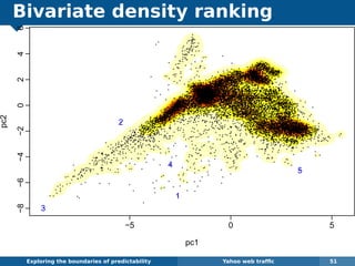 Bivariate density ranking
Exploring the boundaries of predictability Yahoo web trafﬁc 51
−5 0 5
−8−6−4−20246
pc1
pc2
1
2
3
4
5
 
