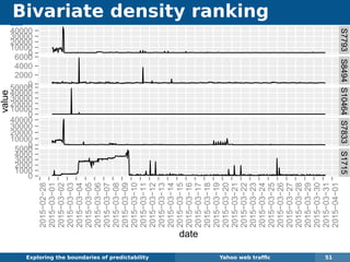 Bivariate density ranking
Exploring the boundaries of predictability Yahoo web trafﬁc 51
0
10000
20000
30000
40000
0
2000
4000
6000
0
10000
20000
30000
40000
50000
0
10000
20000
30000
40000
0
1000
2000
3000
4000
5000
S7793S8494S10464S7833S1715
2015−02−28
2015−03−01
2015−03−02
2015−03−03
2015−03−04
2015−03−05
2015−03−06
2015−03−07
2015−03−08
2015−03−09
2015−03−10
2015−03−11
2015−03−12
2015−03−13
2015−03−14
2015−03−15
2015−03−16
2015−03−17
2015−03−18
2015−03−19
2015−03−20
2015−03−21
2015−03−22
2015−03−23
2015−03−24
2015−03−25
2015−03−26
2015−03−27
2015−03−28
2015−03−29
2015−03−30
2015−03−31
2015−04−01
date
value
 