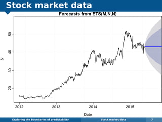 Stock market data
Exploring the boundaries of predictability Stock market data 7
Forecasts from ETS(M,N,N)
Date
$
20304050
2012 2013 2014 2015
 