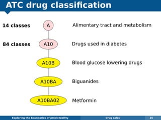 ATC drug classiﬁcation
A Alimentary tract and metabolism14 classes
A10 Drugs used in diabetes84 classes
A10B Blood glucose lowering drugs
A10BA Biguanides
A10BA02 Metformin
Exploring the boundaries of predictability Drug sales 15
 