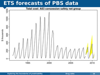 ETS forecasts of PBS data
Exploring the boundaries of predictability Drug sales 16
Total cost: A03 concession safety net group
$thousands
1995 2000 2005 2010
020040060080010001200
 