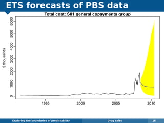 ETS forecasts of PBS data
Exploring the boundaries of predictability Drug sales 16
Total cost: S01 general copayments group
$thousands
1995 2000 2005 2010
0100020003000400050006000
 