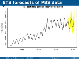 ETS forecasts of PBS data
Exploring the boundaries of predictability Drug sales 16
Total cost: R03 general copayments group
$thousands
1995 2000 2005 2010
1000200030004000500060007000
 