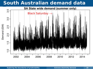 South Australian demand data
Exploring the boundaries of predictability Extreme electricity demand 20
Black Saturday →
 