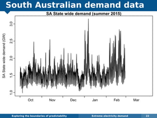 South Australian demand data
Exploring the boundaries of predictability Extreme electricity demand 22
SA State wide demand (summer 2015)
SAStatewidedemand(GW)
1.01.52.02.53.0
Oct Nov Dec Jan Feb Mar
 