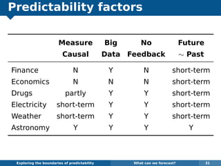 Predictability factors
Measure Big No Future
Causal Data Feedback ∼ Past
Finance N Y N short-term
Economics N N N short-term
Drugs partly Y Y short-term
Electricity short-term Y Y short-term
Weather short-term Y Y short-term
Astronomy Y Y Y Y
Exploring the boundaries of predictability What can we forecast? 31
 