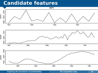Candidate features
Exploring the boundaries of predictability M3 competition data 39
ACF1
N0001
1987 1988 1989 1990
580060006200
N2658
1987 1988 1989 1990 1991
300050007000
N2409
1984 1986 1988 1990 1992
700080009000
 