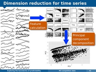 Dimension reduction for time series
Exploring the boundaries of predictability M3 competition data 41
q
SpecEntr
0.0 0.4 0.8 2 6 10 0.0 0.4 0.8
0.50.9
0.00.6
Trend
Season
0.00.6
28
Freq
ACF
−0.40.6
0.5 0.7 0.9
0.00.6
0.0 0.4 0.8 −0.4 0.2 0.8
Lambda
q q
q
q
q
q
qq qq
q q
q
q
q
q
q
q
q
q
q
q
q
qq q
qq
q
qqq
q
q
qq q
q
qq q
qq qq
q qqq
q
q
q
q
qq
qqqq
q
q
qq
q
q
qq
q
q
q
q
q
q
qq
q
qq
q q
q
q
q
q
q
q
q
q
qq
q
q
q
q
q
qq
q
q
qq
qq
q
q
qq
q
q
q
q
q
q
q
q
q
q
q
q
q
q
q
q
q
q
q
qq
q
q
q
q
q
q
q q
q
qq
q
q
q
q
q
q
q
q q
q
q
q
q
q
qq
qqq
q q
q
q
q
qq
q
qqq
qqqq
q
qq
q
q
q
q
qq
q
qq
qq
qqqq
q
q
q
q
q
q
q
q
q
qqq
q
q
q
q
q
q
qq
q
q
q
q
q
qq
qq
q
q
q
q
q
q q
q
qqq
q
q
q q
q
q
q
q
q
q q
q
q
q
q
q
q
q
q
qq
q
qq
q
q
q
qqqq
q
qqq
q
qqq
qq
q
qq
qq
qqqqqqqqqq
q
q
q
q q
q
qq
q
qq
q qq
q q
q
q
qq
q
q
qqq
qq
qqq
q q
qqqqqq q
q
q
q
qq
qq qqqq
q
q
qq
q
qq
q
q
qqqq q
q
q
q
qqq
qq
q
q
qqqqq qqq
qq
q
q
q
q
q
q
q q
q
q
q
qq
q
qqq
q
qqq
qqq
q
qq
q
q
q
q
q
q
qqqqq
q
q
qq
q
q
qq
q
q qq
q
q
q
q
q
q
q q
q q
qq
q
q
q
qqqqq
q
q
q q
q
q
q
q
q
q
q
q
q
q
q
q
q
q
qq
q
q
q
q
qq
q
q
qqq
qqqq
q
q
q
qqq
q
q q
qq
q
q
q
q
qqqqq
q
qqqq
q q
q
qq
q
q
qq
qq
q
q
qq
q q
q
q
qqqq
q
q
q
q
q
q
q
q
q
q
qq
q qq
q
q
q
qq
q
q
q
q
q
q
q
q
q
q
q qq
q
q
qq
q
q
q
q
qqq q
q
q
qq qq
q
q
q
q
q
qq
qqq
q
qq
q
q
qqq q
q
q
qq
q
q
qq
qqqqqqq
qq
q
q
q
q
qqqqqq
qqq
q
q
q
q
q
q
q
q
q
q
q
q
q q qqq
q
q
q
q
q
qq qq
q
q
q
q
q
q
q
qq
q
q
q q
q
q
q
q
q
q
q
q
qq
q
q
q
q
q
q
q
q
q
q
q q
qq
q
q q
q
q
q q
q
q qq
q
q
q q
q
q
q
q
q
q
q
q
q
q
q
q
q
qq
q
q
q
q
q
q
q
q
q
q
q
q
q
q
q
q
q
q
q
q
q
q
q
q
q
q
q
qq
q
q
q
q
q
q
q
q q
q
q
q
q
q
q
q
q
q
q
q
q
q
q
q
q
q
q
q
q
q
q
q
q
qq
q
q
q q
q
q
q
q
q
q
q
q
q
q q
q
q
q
q
q
q
q
q
q
q
q
q
q
q
q
q
q
q
q
q
q
q
q
q
q
q
q
q
q q
q
q
q
q
q
q
q
q
q
q
q q
q
q
q
q
q
q
q
q
q
q
q
q
qq
q
q
q
q
q
q
qq q
q
q
qq
q
q
q
qqq
q
q
q
qq
q
q
q
q
q
q
q
qq
q
q
q
q
q
qq
qq
q
q
q
q q
q
q
q
q
q
q
q
q
q
q
q
q
q
q
q
q
q
q
q
q
q
q
q
q
q
q
q
q q
q
q
q
q
q
q
q
q
qqq
q
qq
q
q
qq
q
qq
q
q
qq
q
qqq q
q q
q
q
q
q
q
q
q
q qq q
q
qq
q
q
q
q
qq q
q
q q
qq
q
q
qq q
q
qq
q
q
q
qq
qqq q
qq
q
q
qq
q
q
q
q
qqqq
q
qq
q
q
q qqqq
qq
q
q
q
qqq qqqq
q
q qqq
q
qqq
q
q
qq q
qqq
q q
qq
q
q qqq
q
q
q
q
q q
q
q q
q
q
q
q
q
q
q
q
q
q q
q
q q
q
q
q
q
q
q
q
q
q
q
q
q
q
q
q
q
q
q
q
q
qqq
q
q
q
qqqq
q
qqq
q
qqq
q
qqq q
q
q
q
qq q
qq
q
q
q
q
q
q
q
qq
q
q
q
q
q
q
q
qq
q
qq
q
q
q
q
q q
q
q
q
q
q
q
qq
q
qq
qq
q
q
q
q
q
q
q
q q
q
q
q
q
q
q
qq qq
q
q
qqqq
q
q
qqq
q
q
q
q
q
q
q
q
qq
q
qqqq
q
qq qq
q
q
q
qq
qq
q
q
q
q q
q
q
qq
q
q
q
q
q
q
qq
q
q
q q
q
q
qq
q
qqq
q
q
q
q
q
q
q
q
q
q
q
q
q
q
q
q
qq
q qq
q
q
q
q
q
q
q
qq
q
qq
q
q
q
q
q
qq
q
q
q
q q
qq
q
q
q
q
q
q
q
q
qq
qq q
q
qq
q
q
qq
q
q
q
q
q
qq
q
q
qq
q
q
q
q
q
q
q
q
q
q
q q
q
q
q
q
q
q
q
q
q
qq
q
q
q
q
q
qq
q
q
q
q
q
q
q
q
q
q
q
q
q
q
q
q
q
q
q
q
q
q
q
q
q
q
q
q
q q
q
q q
q
q
q
q
q
q
q
q
q
qq
qqq
q
q
q
q q
q
q
q
q
q
q
q
q q
q
q
q
q
q
q
q
q
q
q
q
q
q
q
q
qq
q
q
q
qq q
q
q
q
q
q
q
q
q
q
q
q
q q
q
q
q
q
q
q
q
q
q
q
q
q
q
q
q
q
q
q
q
q
q q
q
q
qq
qq
qq
q
q
q
q
q
qq
q
q
q
q
q
q
qq
q
q
q
q
q
q
q
q
q
q
q
q
qq
q
q
q
q
q
q
q
q
q
q
q
q qq q
q
q
q
q qq
q
q
q
q
q
q
q
q
q q
q
q
q
q
q
q
q
q
q
q
q
q
q
q
q
q
q
q
q
q q
qq
q
q
q
q
q
q
q
q
q q
q
q
q
q
q
q
q
q
q
q q
q q
q
q
q
q
qq
q
q
q
q
q
q
q
q
q
q
q
q
q
q
q
qq
q
q
qqq
q
q q
q q
q
q q
q
q
q
qq
q
q
q
q
q
q
q
q
q
q
q
q
q
q
q
q
q
q
qq
q q
q
q
q
q
q
q
q
q
q
q
q
q
q
q
q
qq
q
q
q
q
q
q
q
q
q
q
q
q
q
qq
q
q
q
q
q
q
q
q
q
q q
q
q
q
q
q
q qq
qq
q
q qq
q
q
q
q
q qq q
q
q
q
q
q
q
q
q
q
q
q
q
q
q
q
q
q
q
q
q q
q
q
q
q
q
q
q
q q
q
q
q
q
q
q
q
q
q
q
q
q
q
q
qq
q
q
q
q
q
q
q
q
q
qq
q
q
q
q
q
qq
q
qq
q
q
q qq
q
q
q
q
qq
q
q
q
q
q q
q
q
q
q
q
q
q q
q
q
q
q
qq
q
q
q q
q
q
q
q
q
q
q
q
qq
q
q q
q
q
q
q
q
q
q
q
q
q
q
q
q
q
q
q
q
q
q
q
q
q
q
q
q
q
q
q
q
q
q
q
q
q
q
q
q
qq
q
q
q
q
q
q
q
q
qq
q
q
q
q q
q
q
qq
q
qq
q
q
q
q
qq
q
q
q
q
qq
q
q
q
q
q
q
q
q
q
q
q
q q
q
q
q
qq
qq
q
q
q
q
q
q
q
q
q
q
q
q
qq
q
q
q
q
q
q
q
q
q
q
q
qq qqq
q
qq
q q
q
q
q
q
q
qq
q
q
q
q
qq
q
q
q
q
q
q
qq
q
q
q
q
q
q
q
q
q q
q q
q
q
q
q
q
q
q
q
q
q
q
q
qq
q
q
q
q q
qq
q
qq
q
q q
qq
q
q
q
q
q
q
q
q
q
q
q
q
q
q
q
qq
q q
q
q
q
q
q
q
q
q
q
q
q
qq
q
q
q
q
q
q
q
q
q
q
q
q
q
q
q
q
qq
q
q
q
q
q
q
q
q
q
q
q
q
qq
q
q
q
q
q
q
q
q
q
q
q
q
q
q
q
q
qq q
q
q
q
q
q
q
q q
q
q
q
q
q
q
q
q
qq
qq
q
q q
q
q
q
q
q
q
q
q
q
q
q
qqq
q
q
q
qq
q
q
q
q
q
q
q
q
q
q
q
q
q
q
q
qq
q
q
q
q
q
q
q
q
qq
q
q
q
q
q
q
q
q
q
q
q
q
q
q
q
q
q qq
q qq
q q
q
q
q
q
q
qq
q
q
q
q
qq
q
q
q
q
q
q
qqqq
q
q
q
qqqq
q
q
qq
qq q
q
q
q
q
q
q qqqq
q
q
q
q
q
q
q
q
q
q
q
q
qq
q
q
q
q
q
q
q
q q
q
q
q q
q
q
q
q
qq
q
q
q
q
qq qqq qqqq qqqq
q
qq
qqqqqq
q
qqqq
q
q
q
q
q q
q
q
q
q
qqq
q
q
q
q
q
q
q q
q
q
qqqq q
q
q
q
q
q
q
qq
q
q
qq
q
q
qq
q
qq
q
q
q
q
qq
qqq
q
q
q
q q
q q
q
qq
q
qq
q
q
q
qqq
q q
q q
q
q
qq
q
q
q
q
q
q
q qq
qqq
q
q
qq
q
q
q
q
q
qq
q qq
q
q
q
q
q
q
q
qq
q
q
q
q
q
q
q
q
q
qqq
q
q
q
q
q
q
q
q qq
q
q
q
q
q
q
q
q
q
q
qq
q
q
q
q
q
q
q
q
qqqq
q
q
q
q
q
qq
q
q
qq
q
q
q
q
q
q
q
qq
q
q
q
q
q
q
q
q
q
q
q
q
qq q
q
q q
qq
q
q
q
q
q
q
q
q
q
q
q
q
q
q
q q
q
qq
q
q
qq
qq
q
q q
q
qq
q
q
qqqq
q
q
q
q q
q
q
q
q
q
q
q
q
q
q
q
q
q
q
q
q
qqq
q qq
q
q
q
q
q
q
q
q
q
q q
q q
q
q
q
q
q
q
q
qq
q
qq
qq q qq
q
qq
q
q
qqq
q
qq
qq
q
qq
q
q
q
qq
q
q
q
q
q
q
q
q
q
q
q
q q
q
q
q
q
q
q
q
q
q
q
qq
q
q
qq
q
q
qqq
q
qq
q
q
qq
qq
q
q
qqqq
q
q
q
q
q
q
q q
q
q
qqq
q
q
q
q
q
qqqq qqqq
q
q
q
q
q
q
q
q
q
q
q
q
q
q
q
q
qq
q
q
q
q
q
q
qq
q
qq
q
q
q
q
qq
q
q q
q qq
q
qq
q
q
q
q
q
q
q
q
q
q
q
q
q
q q
q
q
q
q
q
q
q qq qq
q
q
q
qq
q
q qq
q
q
q
q
q
q
q
q
q
q q
q
q
q
q
q
q
q
q
q
q
q
q
q
q
qq
q
q
q
q
q
q
q
qq
q
qq
q
q
qq
q
q
qqq
q
q
q
q
q
qq
q
qq
q
q
q
q
q
q q
q
q
q
q qq q q
q
qq q
q
qq
q
q
q
q
q
qq
qq
qqq
qqq
q
q
q
q
q
q qqqqqqqq
q
q
qqqqqqqqqqqqqqqqq
q qq
q
q
q
q
qqqqq
qqq
q
q
qqqqq
q
q
q
qqqq
q
q
q
q
q
q
q
qq
q
q
q
qqqqq
q
qqqqq
q
qq
qqq
qqqq
q
qq
q
qq
q
q
q
qq
q
qq
−3
−2
−1
0
1
2
3
−2 0 2 4
PC1
PC2
Feature
calculation
Principal
component
decomposition
 