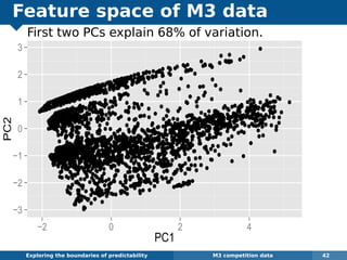 Feature space of M3 data
Exploring the boundaries of predictability M3 competition data 42
q q
q
q
q
q
qq qq
q q
q
q
q
q
q
q
q
q
q
q
q
qq q
qq
q
qqq
q
q
qq q
q
qq q
qq qq
q qqq
q
q
q
q
qq
qqqq
q
q
qq
q
q
qq
q
q
q
q
q
q
qq
q
qq
q q
q
q
q
q
q
q
q
q
qq
q
q
q
q
q
qq
q
q
qq
qq
q
q
qq
q
q
q
q
q
q
q
q
q
q
q
q
q
q
q
q
q
q
q
qq
q
q
q
q
q
q
q q
q
qq
q
q
q
q
q
q
q
q q
q
q
q
q
q
qq
qqq
q q
q
q
q
qq
q
qqq
qqqq
q
qq
q
q
q
q
qq
q
qq
qq
qqqq
q
q
q
q
q
q
q
q
q
qqq
q
q
q
q
q
q
qq
q
q
q
q
q
qq
qq
q
q
q
q
q
qq
q
qqq
q
q
q q
q
q
q
q
q
q q
q
q
q
q
q
q
q
q
qq
q
qq
q
q
q
qqqq
q
qqq
q
qqq
qq
q
qq
qq
qqqqqqqqqq
q
q
q
q q
q
qq
q
qq
q qq
q q
q
q
qq
q
q
qqq
qq
qqq
q q
qqqqqq q
q
q
q
qq
qq qqqq
q
q
qq
q
qq
q
q
qqq
q q
q
q
q
qqq
qq
q
q
qqqqq qqq
qq
q
q
q
q
q
q
q q
q
q
q
qq
q
qqq
q
qqq
qqq
q
qq
q
q
q
q
q
q
qqqqq
q
q
qq
q
q
qq
q
q qq
q
q
q
q
q
q
q q
q q
qq
q
q
q
qqqqq
q
q
q q
q
q
q
q
q
q
q
q
q
q
q
q
q
q
qq
q
q
q
q
qq
q
q
qqq
qqqq
q
q
q
qqq
q
q q
qq
q
q
q
q
qqqqq
q
qqqq
q q
q
qq
q
q
qq
qq
q
q
qq
q q
q
q
qq
qq
q
q
q
q
q
q
q
q
q
q
qq
q qq
q
q
q
qq
q
q
q
q
q
q
q
q
q
q
q qq
q
q
qq
q
q
q
q
qqq q
q
q
qq qq
q
q
q
q
q
qq
qqq
q
qq
q
q
qqq q
q
q
qq
q
q
qq
qqqqqq
q
qq
q
q
q
q
qqqqqq
qqq
q
q
q
q
q
q
q
q
q
q
q
q
q q qqq
q
q
q
q
q
qq qq
q
q
q
q
q
q
q
qq
q
q
q q
q
q
q
q
q
q
q
q
qq
q
q
q
q
q
q
q
q
q
q
q q
qq
q
q q
q
q
q q
q
q qq
q
q
q q
q
q
q
q
q
q
q
q
q
q
q
q
q
qq
q
q
q
q
q
q
q
q
q
q
q
q
q
q
q
q
q
q
q
q
q
q
q
q
q
q
q
qq
q
q
q
q
q
q
q
q q
q
q
q
q
q
q
q
q
q
q
q
q
q
q
q
q
q
q
q
q
q
q
q
q
qq
q
q
q q
q
q
q
q
q
q
q
q
q
q q
q
q
q
q
q
q
q
q
q
q
q
q
q
q
q
q
q
q
q
q
q
q
q
q
q
q
q
q
q q
q
q
q
q
q
q
q
q
q
q
q q
q
q
q
q
q
q
q
q
q
q
q
q
qq
q
q
q
q
q
q
qqq
q
q
qq
q
q
q
qqq
q
q
q
qq
q
q
q
q
q
q
q
qq
q
q
q
q
q
qq
qq
q
q
q
q q
q
q
q
q
q
q
q
q
q
q
q
q
q
q
q
q
q
q
q
q
q
q
q
q
q
q
q
q q
q
q
q
q
q
q
q
q
qqq
q
qq
q
q
qq
q
qq
q
q
qq
q
qqq q
q q
q
q
q
q
q
q
q
q qq q
q
qq
q
q
q
q
qq q
q
q q
qq
q
q
qq q
q
qq
q
q
q
qq
qqq q
qq
q
q
qq
q
q
q
q
qqqq
q
qq
q
q
q qqqq
qq
q
q
q
qqq qqqq
q
q qqq
q
qqq
q
q
qq q
qqq
q q
qq
q
q qqq
q
q
q
q
q q
q
q q
q
q
q
q
q
q
q
q
q
q q
q
q q
q
q
q
q
q
q
q
q
q
q
q
q
q
q
q
q
q
q
q
q
qqq
q
q
q
qqqq
q
qqq
q
qqq
q
qqq q
q
q
q
qq q
qq
q
q
q
q
q
q
q
qq
q
q
q
q
q
q
q
qq
q
qq
q
q
q
q
q q
q
q
q
q
q
q
qq
q
qq
qq
q
q
q
q
q
q
q
q q
q
q
q
q
q
q
qq qq
q
q
qqqq
q
q
qqq
q
q
q
q
q
q
q
q
qq
q
qqqq
q
qq qq
q
q
q
qq
qq
q
q
q
q q
q
q
qq
q
q
q
q
q
q
qq
q
q
q q
q
q
qq
q
qqq
q
q
q
q
q
q
q
q
q
q
q
q
q
q
q
q
qq
q qq
q
q
q
q
q
q
q
qq
q
qq
q
q
q
q
q
qq
q
q
q
q q
qq
q
q
q
q
q
q
q
q
qq
qq q
q
qq
q
q
qq
q
q
q
q
q
qq
q
q
qq
q
q
q
q
q
q
q
q
q
q
q q
q
q
q
q
q
q
q
q
q
qq
q
q
q
q
q
qq
q
q
q
q
q
q
q
q
q
q
q
q
q
q
q
q
q
q
q
q
q
q
q
q
q
q
q
q
q q
q
q q
q
q
q
q
q
q
q
q
q
qq
qqq
q
q
q
q q
q
q
q
q
q
q
q
q q
q
q
q
q
q
q
q
q
q
q
q
q
q
q
q
qq
q
q
q
qq q
q
q
q
q
q
q
q
q
q
q
q
q q
q
q
q
q
q
q
q
q
q
q
q
q
q
q
q
q
q
q
q
q
q q
q
q
qq
qq
qq
q
q
q
q
q
qq
q
q
q
q
q
q
qq
q
q
q
q
q
q
q
q
q
q
q
q
qq
q
q
q
q
q
q
q
q
q
q
q
q qq q
q
q
q
q qq
q
q
q
q
q
q
q
q
q q
q
q
q
q
q
q
q
q
q
q
q
q
q
q
q
q
q
q
q
q q
qq
q
q
q
q
q
q
q
q
q q
q
q
q
q
q
q
q
q
q
q q
q q
q
q
q
q
qq
q
q
q
q
q
q
q
q
q
q
q
q
q
q
q
qq
q
q
qqq
q
q q
q q
q
q q
q
q
q
qq
q
q
q
q
q
q
q
q
q
q
q
q
q
q
q
q
q
q
qq
q q
q
q
q
q
q
q
q
q
q
q
q
q
q
q
q
qq
q
q
q
q
q
q
q
q
q
q
q
q
q
qq
q
q
q
q
q
q
q
q
q
q q
q
q
q
q
q
q qq
qq
q
q qq
q
q
q
q
q qq q
q
q
q
q
q
q
q
q
q
q
q
q
q
q
q
q
q
q
q
q q
q
q
q
q
q
q
q
q q
q
q
q
q
q
q
q
q
q
q
q
q
q
q
qq
q
q
q
q
q
q
q
q
q
qq
q
q
q
q
q
qq
q
qq
q
q
q qq
q
q
q
q
qq
q
q
q
q
q q
q
q
q
q
q
q
q q
q
q
q
q
qq
q
q
q q
q
q
q
q
q
q
q
q
qq
q
q q
q
q
q
q
q
q
q
q
q
q
q
q
q
q
q
q
q
q
q
q
q
q
q
q
q
q
q
q
q
q
q
q
q
q
q
q
q
qq
q
q
q
q
q
q
q
q
qq
q
q
q
q q
q
q
qq
q
qq
q
q
q
q
qq
q
q
q
q
qq
q
q
q
q
q
q
q
q
q
q
q
q q
q
q
q
qq
qq
q
q
q
q
q
q
q
q
q
q
q
q
qq
q
q
q
q
q
q
q
q
q
q
q
qq qqq
q
qq
q q
q
q
q
q
q
qq
q
q
q
q
qq
q
q
q
q
q
q
qq
q
q
q
q
q
q
q
q
q q
q q
q
q
q
q
q
q
q
q
q
q
q
q
qq
q
q
q
q q
qq
q
qq
q
q q
qq
q
q
q
q
q
q
q
q
q
q
q
q
q
q
q
qq
q q
q
q
q
q
q
q
q
q
q
q
q
qq
q
q
q
q
q
q
q
q
q
q
q
q
q
q
q
q
qq
q
q
q
q
q
q
q
q
q
q
q
q
qq
q
q
q
q
q
q
q
q
q
q
q
q
q
q
q
q
qq q
q
q
q
q
q
q
q q
q
q
q
q
q
q
q
q
qq
qq
q
q q
q
q
q
q
q
q
q
q
q
q
q
qqq
q
q
q
qq
q
q
q
q
q
q
q
q
q
q
q
q
q
q
q
qq
q
q
q
q
q
q
q
q
qq
q
q
q
q
q
q
q
q
q
q
q
q
q
q
q
q
q qq
q qq
q q
q
q
q
q
q
qq
q
q
q
q
qq
q
q
q
q
q
q
qqqq
q
q
q
qqqq
q
q
qq
qq q
q
q
q
q
q
q qqqq
q
q
q
q
q
q
q
q
q
q
q
q
qq
q
q
q
q
q
q
q
q q
q
q
q q
q
q
q
q
qq
q
q
q
q
qq qqq qqqq qqqq
q
qq
qqqqqq
q
qqqq
q
q
q
q
q q
q
q
q
q
qqq
q
q
q
q
q
q
q q
q
q
qqqq q
q
q
q
q
q
q
qq
q
q
qq
q
q
qq
q
qq
q
q
q
q
qq
qqq
q
q
q
q q
q q
q
qq
q
qq
q
q
q
qqq
q q
q q
q
q
qq
q
q
q
q
q
q
q qq
qqq
q
q
qq
q
q
q
q
q
qq
q qq
q
q
q
q
q
q
q
qq
q
q
q
q
q
q
q
q
q
qqq
q
q
q
q
q
q
q
q qq
q
q
q
q
q
q
q
q
q
q
qq
q
q
q
q
q
q
q
q
qqqq
q
q
q
q
q
qq
q
q
qq
q
q
q
q
q
q
q
qq
q
q
q
q
q
q
q
q
q
q
q
q
qq q
q
q q
qq
q
q
q
q
q
q
q
q
q
q
q
q
q
q
q q
q
qq
q
q
qq
qq
q
q q
q
qq
q
q
qqqq
q
q
q
q q
q
q
q
q
q
q
q
q
q
q
q
q
q
q
q
q
qqq
q qq
q
q
q
q
q
q
q
q
q
q q
q q
q
q
q
q
q
q
q
qq
q
qq
qq q qq
q
qq
q
q
qq
q
q
qq
qq
q
qq
q
q
q
qq
q
q
q
q
q
q
q
q
q
q
q
q q
q
q
q
q
q
q
q
q
q
q
qq
q
q
qq
q
q
qqq
q
qq
q
q
qq
qq
q
q
qqqq
q
q
q
q
q
q
q q
q
q
qqq
q
q
q
q
q
qqqq qqqq
q
q
q
q
q
q
q
q
q
q
q
q
q
q
q
q
qq
q
q
q
q
q
q
qq
q
qq
q
q
q
q
qq
q
q q
q qq
q
qq
q
q
q
q
q
q
q
q
q
q
q
q
q
q q
q
q
q
q
q
q
q qq qq
q
q
q
qq
q
q qq
q
q
q
q
q
q
q
q
q
q q
q
q
q
q
q
q
q
q
q
q
q
q
q
q
qq
q
q
q
q
q
q
q
qq
q
qq
q
q
qq
q
q
qqq
q
q
q
q
q
qq
q
qq
q
q
q
q
q
q q
q
q
q
q qq q q
q
qq q
q
qq
q
q
q
q
q
qq
qq
qqq
qqq
q
q
q
q
q
q qqqqqqqq
q
q
qqqqqqqqqqqqqqqqq
q qq
q
q
q
q
qqqqq
qqq
q
q
qqqqq
q
q
q
qqqq
q
q
q
q
q
q
q
qq
q
q
q
qqqqq
q
qqqqq
q
qq
qqq
qqqq
q
qq
q
qq
q
q
q
qq
q
qq
−3
−2
−1
0
1
2
3
−2 0 2 4
PC1
PC2
First two PCs explain 68% of variation.
 