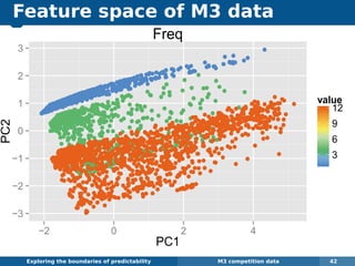 Feature space of M3 data
Exploring the boundaries of predictability M3 competition data 42
q q
q
q
q
q
qq qq
q q
q
q
q
q
q
q
q
q
q
q
q
qqq
qq
q
qqq
q
q
qq q
q
qq q
qq qq
q qqq
q
q
q
q
qq
qqqq
q
q
qq
q
q
qq
q
q
q
q
q
q
qq
q
qq
q q
q
q
q
q
q
q
q
q
qq
q
q
q
q
q
qq
q
q
qq
qq
q
q
qq
q
q
q
q
q
q
q
q
q
q
q
q
q
q
q
q
q
q
q
qq
q
q
q
q
q
q
q q
q
qq
q
q
q
q
q
q
q
qq
q
q
q
q
q
qq
qqq
q q
q
q
q
qq
q
qqq
qqqq
q
qq
q
q
q
q
qq
q
qq
qq
qqqq
q
q
q
q
q
q
q
q
q
qqq
q
q
q
q
q
q
qq
q
q
q
q
q
qq
qq
q
q
q
q
q
qq
q
qqq
q
q
q q
q
q
q
q
q
q q
q
q
q
q
q
q
q
q
qq
q
qq
q
q
q
qqqq
q
qqq
q
qqq
qq
q
qq
qq
qqqqqqqqqq
q
q
q
qq
q
qq
q
qq
q qq
q q
q
q
qq
q
q
qqq
qq
qqq
q q
qqqqqq q
q
q
q
qq
qq qqqq
q
q
qq
q
qq
q
q
qqq
q q
q
q
q
qqq
qq
q
q
qqqqq qqq
qq
q
q
q
q
q
q
q q
q
q
q
qq
q
qqq
q
qqq
qqq
q
qq
q
q
q
q
q
q
qqqqq
q
q
qq
q
q
qq
q
q qq
q
q
q
q
q
q
q q
q q
qq
q
q
q
qqqqq
q
q
q q
q
q
q
q
q
q
q
q
q
q
q
q
q
q
qq
q
q
q
q
qq
q
q
qqq
qqqq
q
q
q
qqq
q
q q
qq
q
q
q
q
qqqqq
q
qqqq
q q
q
qq
q
q
qq
qq
q
q
qq
qq
q
q
qq
qq
q
q
q
q
q
q
q
q
q
q
qq
q qq
q
q
q
qq
q
q
q
q
q
q
q
q
q
q
q qq
q
q
qq
q
q
q
q
qqqq
q
q
qq qq
q
q
q
q
q
qq
qqq
q
qq
q
q
qqq q
q
q
qq
q
q
qq
qqqqqq
q
qq
q
q
q
q
qqqqqq
qqq
q
q
q
q
q
q
q
q
q
q
q
q
q q qqq
q
q
q
q
q
qq qq
q
q
q
q
q
q
q
qq
q
q
q q
q
q
q
q
q
q
q
q
qq
q
q
q
q
q
q
q
q
q
q
q q
qq
q
q q
q
q
q q
q
q qq
q
q
q q
q
q
q
q
q
q
q
q
q
q
q
q
q
qq
q
q
q
q
q
q
q
q
q
q
q
q
q
q
q
q
q
q
q
q
q
q
q
q
q
q
q
qq
q
q
q
q
q
q
q
q q
q
q
q
q
q
q
q
q
q
q
q
q
q
q
q
q
q
q
q
q
q
q
q
q
qq
q
q
q q
q
q
q
q
q
q
q
q
q
q q
q
q
q
q
q
q
q
q
q
q
q
q
q
q
q
q
q
q
q
q
q
q
q
q
q
q
q
q
q q
q
q
q
q
q
q
q
q
q
q
q q
q
q
q
q
q
q
q
q
q
q
q
q
qq
q
q
q
q
q
q
qqq
q
q
qq
q
q
q
qqq
q
q
q
qq
q
q
q
q
q
q
q
qq
q
q
q
q
q
qq
qq
q
q
q
q q
q
q
q
q
q
q
q
q
q
q
q
q
q
q
q
q
q
q
q
q
q
q
q
q
q
q
q
q q
q
q
q
q
q
q
q
q
qqq
q
qq
q
q
qq
q
qq
q
q
qq
q
qqq q
q q
q
q
q
q
q
q
q
q qq q
q
qq
q
q
q
q
qq q
q
q q
qq
q
q
qq q
q
qq
q
q
q
qq
qqqq
qq
q
q
qq
q
q
q
q
qqqq
q
qq
q
q
q qqqq
qq
q
q
q
qqq qqqq
q
q qqq
q
qqq
q
q
qq q
qqq
q q
qq
q
q qqq
q
q
q
q
q q
q
qq
q
q
q
q
q
q
q
q
q
q q
q
q q
q
q
q
q
q
q
q
q
q
q
q
q
q
q
q
q
q
q
q
q
qqq
q
q
q
qqqq
q
qqq
q
qqq
q
qqq q
q
q
q
qqq
qq
q
q
q
q
q
q
q
qq
q
q
q
q
q
q
q
qq
q
qq
q
q
q
q
q q
q
q
q
q
q
q
qq
q
qq
qq
q
q
q
q
q
q
q
q q
q
q
q
q
q
q
qq qq
q
q
qqqq
q
q
qqq
q
q
q
q
q
q
q
q
qq
q
qqqq
q
qq qq
q
q
q
qq
qq
q
q
q
q q
q
q
qq
q
q
q
q
q
q
qq
q
q
qq
q
q
qq
q
qqq
q
q
q
q
q
q
q
q
q
q
q
q
q
q
q
q
qq
q qq
q
q
q
q
q
q
q
qq
q
qq
q
q
q
q
q
qq
q
q
q
q q
qq
q
q
q
q
q
q
q
q
qq
qq q
q
qq
q
q
qq
q
q
q
q
q
qq
q
q
qq
q
q
q
q
q
q
q
q
q
q
q q
q
q
q
q
q
q
q
q
q
qq
q
q
q
q
q
qq
q
q
q
q
q
q
q
q
q
q
q
q
q
q
q
q
q
q
q
q
q
q
q
q
q
q
q
q
q q
q
q q
q
q
q
q
q
q
q
q
q
qq
qqq
q
q
q
q q
q
q
q
q
q
q
q
qq
q
q
q
q
q
q
q
q
q
q
q
q
q
q
q
qq
q
q
q
qq q
q
q
q
q
q
q
q
q
q
q
q
q q
q
q
q
q
q
q
q
q
q
q
q
q
q
q
q
q
q
q
q
q
q q
q
q
qq
qq
qq
q
q
q
q
q
qq
q
q
q
q
q
q
qq
q
q
q
q
q
q
q
q
q
q
q
q
qq
q
q
q
q
q
q
q
q
q
q
q
q qq q
q
q
q
q qq
q
q
q
q
q
q
q
q
q q
q
q
q
q
q
q
q
q
q
q
q
q
q
q
q
q
q
q
q
q q
qq
q
q
q
q
q
q
q
q
q q
q
q
q
q
q
q
q
q
q
q q
qq
q
q
q
q
qq
q
q
q
q
q
q
q
q
q
q
q
q
q
q
q
qq
q
q
qqq
q
q q
q q
q
q q
q
q
q
qq
q
q
q
q
q
q
q
q
q
q
q
q
q
q
q
q
q
q
qq
q q
q
q
q
q
q
q
q
q
q
q
q
q
q
q
q
qq
q
q
q
q
q
q
q
q
q
q
q
q
q
qq
q
q
q
q
q
q
q
q
q
q q
q
q
q
q
q
qqq
qq
q
q qq
q
q
q
q
q qq q
q
q
q
q
q
q
q
q
q
q
q
q
q
q
q
q
q
q
q
q q
q
q
q
q
q
q
q
q q
q
q
q
q
q
q
q
q
q
q
q
q
q
q
qq
q
q
q
q
q
q
q
q
q
qq
q
q
q
q
q
qq
q
qq
q
q
q qq
q
q
q
q
qq
q
q
q
q
q q
q
q
q
q
q
q
q q
q
q
q
q
qq
q
q
q q
q
q
q
q
q
q
q
q
qq
q
q q
q
q
q
q
q
q
q
q
q
q
q
q
q
q
q
q
q
q
q
q
q
q
q
q
q
q
q
q
q
q
q
q
q
q
q
q
q
qq
q
q
q
q
q
q
q
q
qq
q
q
q
q q
q
q
qq
q
qq
q
q
q
q
qq
q
q
q
q
qq
q
q
q
q
q
q
q
q
q
q
q
q q
q
q
q
qq
qq
q
q
q
q
q
q
q
q
q
q
q
q
qq
q
q
q
q
q
q
q
q
q
q
q
qq qqq
q
qq
q q
q
q
q
q
q
qq
q
q
q
q
qq
q
q
q
q
q
q
qq
q
q
q
q
q
q
q
q
q q
q q
q
q
q
q
q
q
q
q
q
q
q
q
qq
q
q
q
q q
qq
q
qq
q
q q
qq
q
q
q
q
q
q
q
q
q
q
q
q
q
q
q
qq
q q
q
q
q
q
q
q
q
q
q
q
q
qq
q
q
q
q
q
q
q
q
q
q
q
q
q
q
q
q
qq
q
q
q
q
q
q
q
q
q
q
q
q
qq
q
q
q
q
q
q
q
q
q
q
q
q
q
q
q
q
qq q
q
q
q
q
q
q
q q
q
q
q
q
q
q
q
q
qq
qq
q
q q
q
q
q
q
q
q
q
q
q
q
q
qqq
q
q
q
qq
q
q
q
q
q
q
q
q
q
q
q
q
q
q
q
qq
q
q
q
q
q
q
q
q
qq
q
q
q
q
q
q
q
q
q
q
q
q
q
q
q
q
q qq
qqq
q q
q
q
q
q
q
qq
q
q
q
q
qq
q
q
q
q
q
q
qqqq
q
q
q
qqqq
q
q
qq
qq q
q
q
q
q
q
q qqqq
q
q
q
q
q
q
q
q
q
q
q
q
qq
q
q
q
q
q
q
q
q q
q
q
q q
q
q
q
q
qq
q
q
q
q
qq qqq qqqqqqqq
q
qq
qqqqqq
q
qqqq
q
q
q
q
q q
q
q
q
q
qqq
q
q
q
q
q
q
q q
q
q
qqqq q
q
q
q
q
q
q
qq
q
q
qq
q
q
qq
q
qq
q
q
q
q
qq
qqq
q
q
q
q q
q q
q
qq
q
qq
q
q
q
qqq
qq
q q
q
q
qq
q
q
q
q
q
q
q qq
qqq
q
q
qq
q
q
q
q
q
qq
q qq
q
q
q
q
q
q
q
qq
q
q
q
q
q
q
q
q
q
qqq
q
q
q
q
q
q
q
q qq
q
q
q
q
q
q
q
q
q
q
qq
q
q
q
q
q
q
q
q
qqqq
q
q
q
q
q
qq
q
q
qq
q
q
q
q
q
q
q
qq
q
q
q
q
q
q
q
q
q
q
q
q
qq q
q
q q
qq
q
q
q
q
q
q
q
q
q
q
q
q
q
q
q q
q
qq
q
q
qq
qq
q
q q
q
qq
q
q
qqqq
q
q
q
q q
q
q
q
q
q
q
q
q
q
q
q
q
q
q
q
q
qqq
q qq
q
q
q
q
q
q
q
q
q
q q
q q
q
q
q
q
q
q
q
qq
q
qq
qq q qq
q
qq
q
q
qqq
q
qq
qq
q
qq
q
q
q
qq
q
q
q
q
q
q
q
q
q
q
q
q q
q
q
q
q
q
q
q
q
q
q
qq
q
q
qq
q
q
qqq
q
qq
q
q
qq
qq
q
q
qqqq
q
q
q
q
q
q
q q
q
q
qqq
q
q
q
q
q
qqqq qqqq
q
q
q
q
q
q
q
q
q
q
q
q
q
q
q
q
qq
q
q
q
q
q
q
qq
q
qq
q
q
q
q
qq
q
q q
q qq
q
qq
q
q
q
q
q
q
q
q
q
q
q
q
q
q q
q
q
q
q
q
q
qqq qq
q
q
q
qq
q
q qq
q
q
q
q
q
q
q
q
q
q q
q
q
q
q
q
q
q
q
q
q
q
q
q
q
qq
q
q
q
q
q
q
q
qq
q
qq
q
q
qq
q
q
qqq
q
q
q
q
q
qq
q
qq
q
q
q
q
q
q q
q
q
q
q qq q q
q
qq q
q
qq
q
q
q
q
q
qq
qq
qqq
qqq
q
q
q
q
q
qqqqqqqqq
q
q
qqqqqqqqqqqqqqqqq
qqq
q
q
q
q
qqqqq
qqq
q
q
qqqqq
q
q
q
qqqq
q
q
q
q
q
q
q
qq
q
q
q
qqqqq
q
qqqqq
q
qq
qqq
qqqq
q
qq
q
qq
q
q
q
qq
q
qq
−3
−2
−1
0
1
2
3
−2 0 2 4
PC1
PC2
3
6
9
12
value
Freq
 