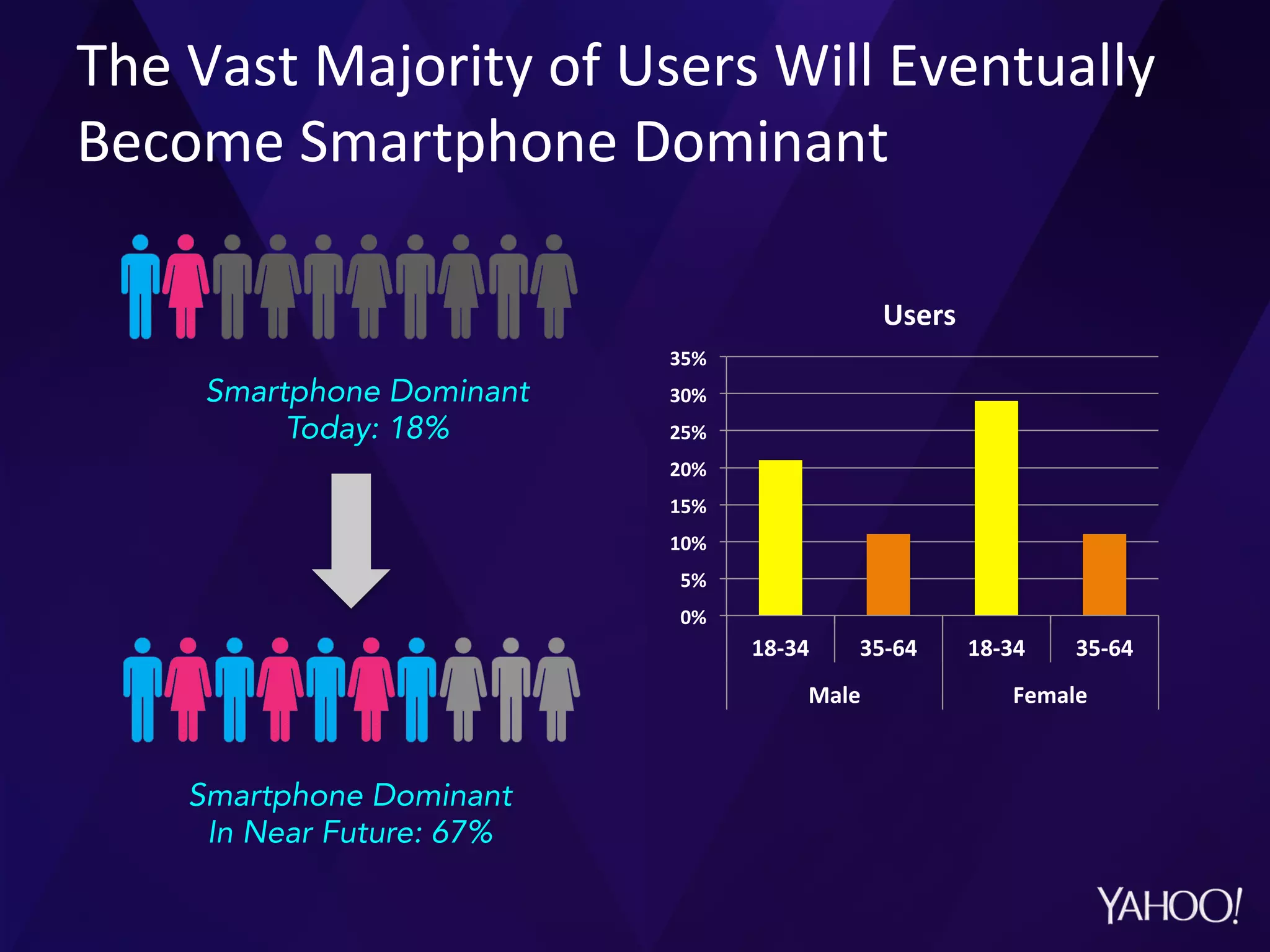 The	
  Vast	
  Majority	
  of	
  Users	
  Will	
  Eventually	
  
Become	
  Smartphone	
  Dominant	
  
Smartphone Dominant
Today: 18%
Smartphone Dominant
In Near Future: 67%
0%	
  
5%	
  
10%	
  
15%	
  
20%	
  
25%	
  
30%	
  
35%	
  
18-­‐34	
   35-­‐64	
   18-­‐34	
   35-­‐64	
  
Male	
   Female	
  
Users	
  
 