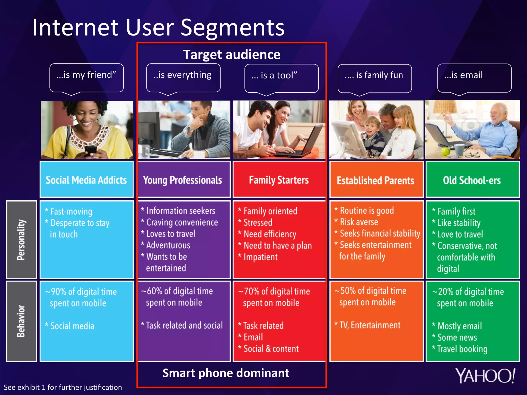 Internet	
  User	
  Segments	
  
	
   …is	
  my	
  friend”	
   ..is	
  everything	
   …	
  is	
  a	
  tool”	
   …is	
  email	
  ....	
  is	
  family	
  fun	
  
Target	
  audience	
  
Smart	
  phone	
  dominant	
  
See	
  exhibit	
  1	
  for	
  further	
  jus?ﬁca?on	
  
 