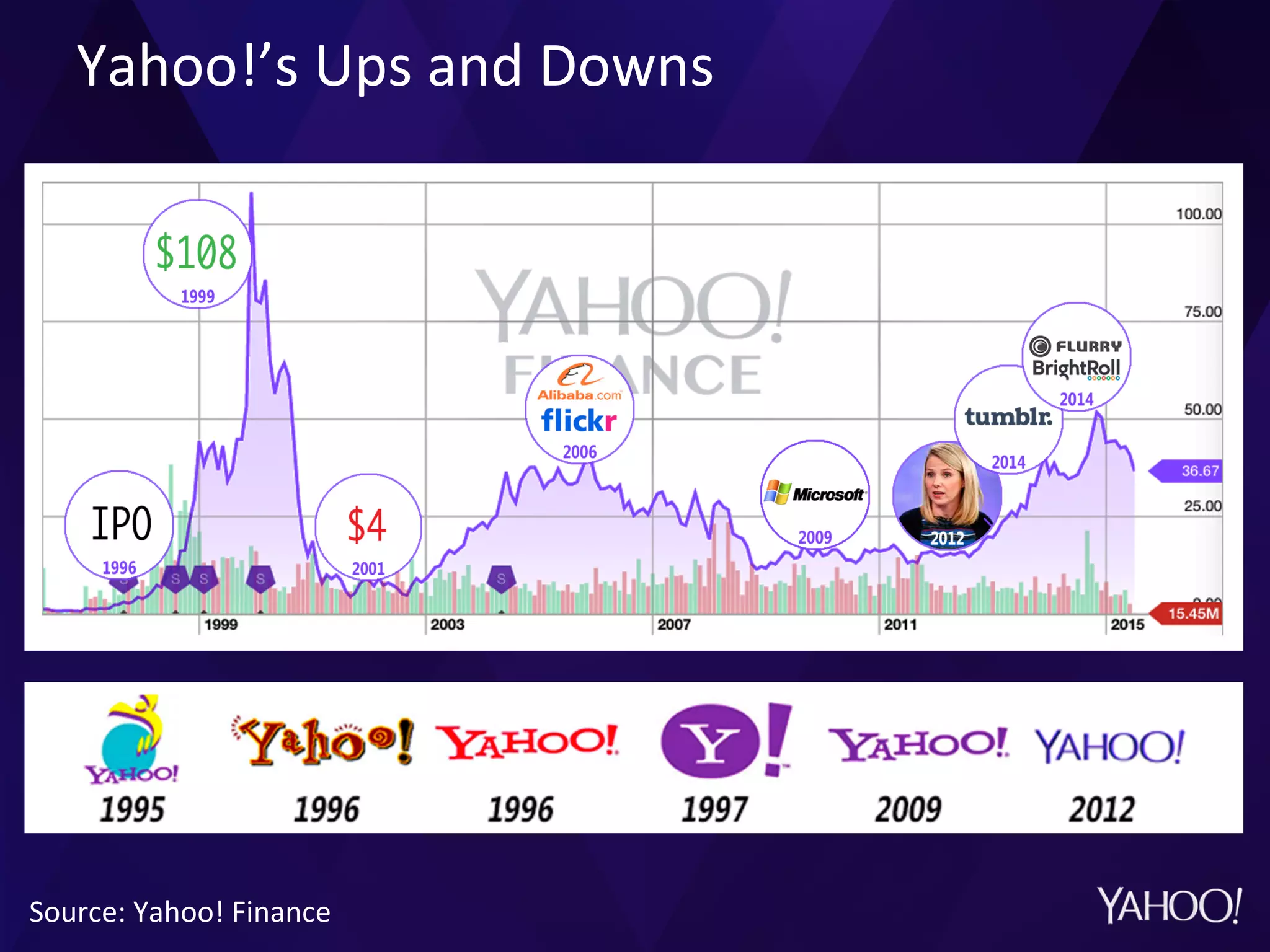 Yahoo!’s	
  Ups	
  and	
  Downs	
  
	
  
Source:	
  Yahoo!	
  Finance	
  
 