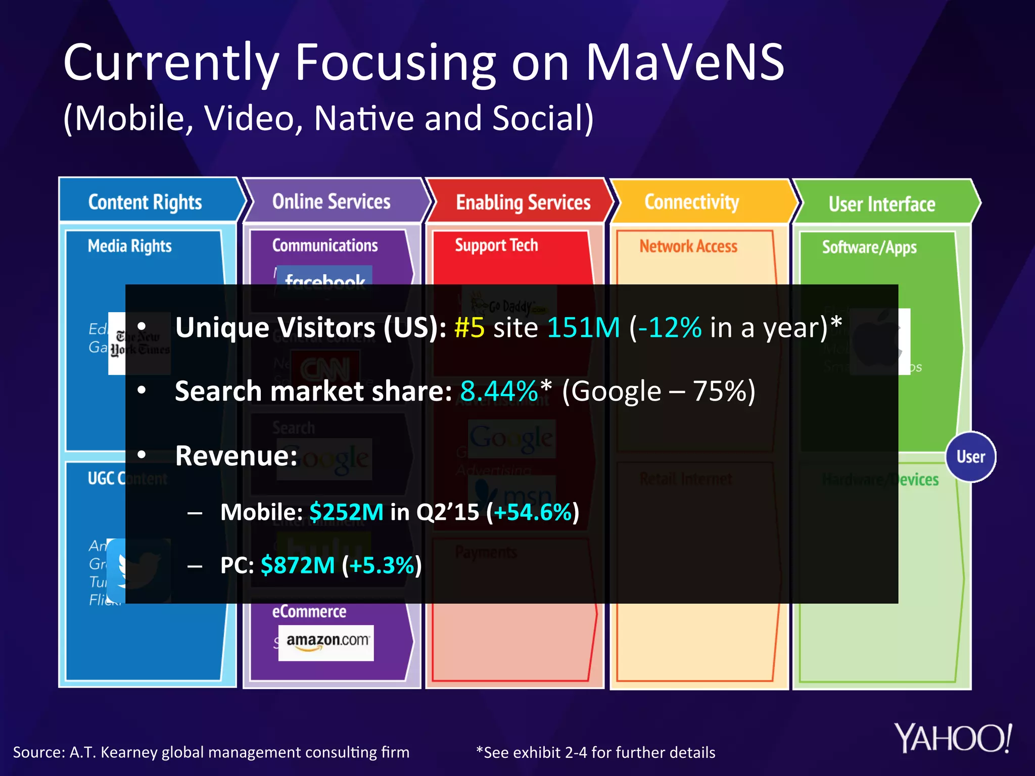 Currently	
  Focusing	
  on	
  MaVeNS	
  	
  
(Mobile,	
  Video,	
  Na?ve	
  and	
  Social)	
  	
  
Source:	
  A.T.	
  Kearney	
  global	
  management	
  consul?ng	
  ﬁrm	
   *See	
  exhibit	
  2-­‐4	
  for	
  further	
  details	
  
•  Unique	
  Visitors	
  (US):	
  #5	
  site	
  151M	
  (-­‐12%	
  in	
  a	
  year)*	
  
•  Search	
  market	
  share:	
  8.44%*	
  (Google	
  –	
  75%)	
  
•  Revenue:	
  	
  
–  Mobile:	
  $252M	
  in	
  Q2’15	
  (+54.6%)	
  
–  PC:	
  $872M	
  (+5.3%)	
  
 