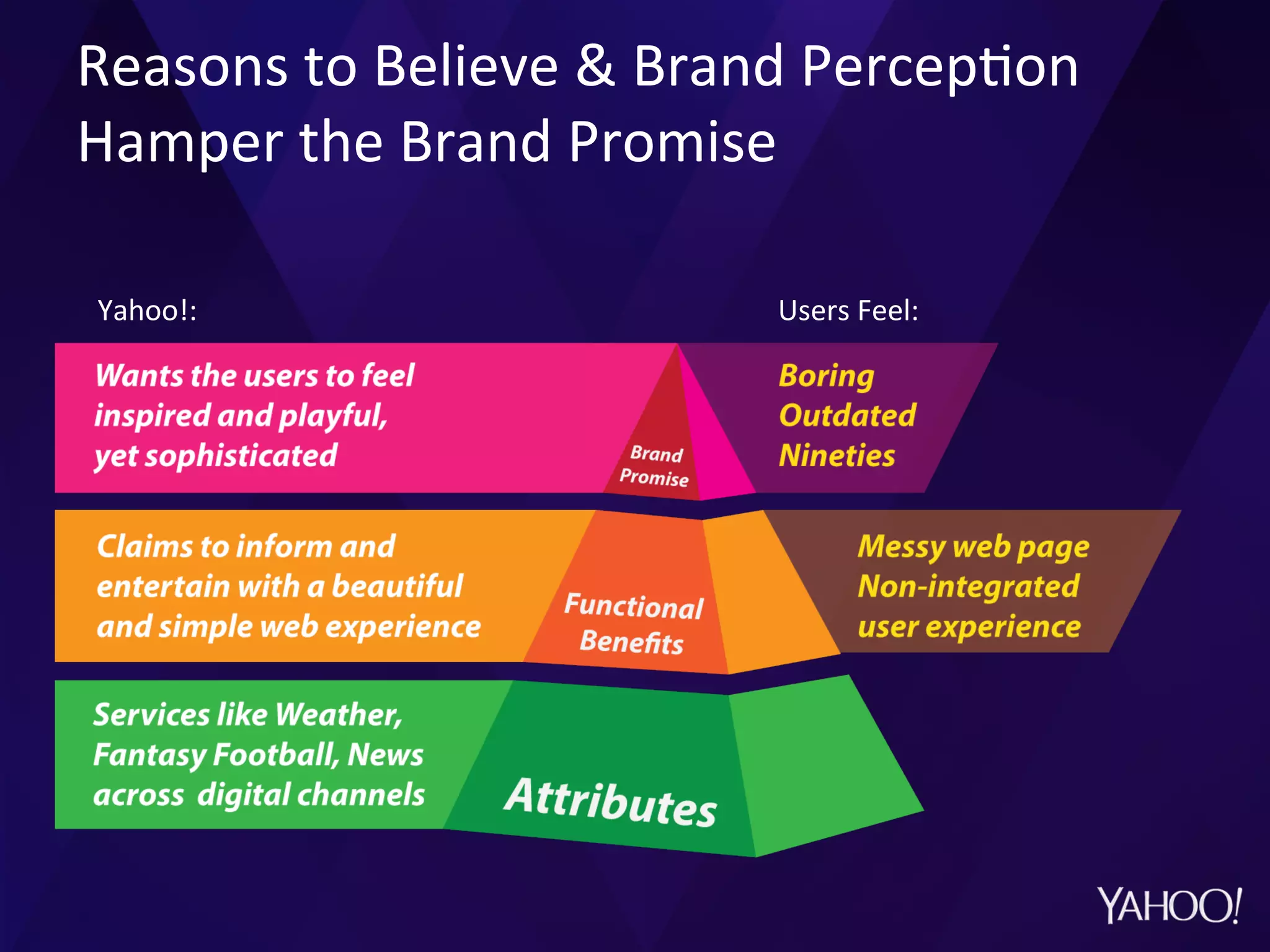 Reasons	
  to	
  Believe	
  &	
  Brand	
  Percep?on	
  
Hamper	
  the	
  Brand	
  Promise	
  
Yahoo!:	
   Users	
  Feel:	
  
 