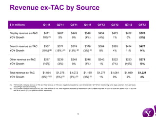Revenue ex-TAC by Source

$ in millions                                  Q1’11               Q2’11              Q3’11              Q4’11              Q1’12              Q2’12               Q3’12              Q4’12


Display revenue ex-TAC                          $471               $467                $449               $546               $454               $473                $452              $520
YOY Growth                                     10% (1)               5%                 0%                (4%)               (4%)                 1%                 0%               (5%)


Search revenue ex-TAC                           $357               $371                $374               $376               $384               $385                $414              $427
YOY Growth                                   (19%) (2)           (15%) (2)          (13%) (2)           (3%) (2)               8%                 4%                11%                14%


Other revenue ex-TAC                            $237               $239                $248               $248               $240               $222                $223              $273
YOY Growth                                     (10%)                (3%)                0%                (1%)                 1%                (7%)              (10%)               10%


Total revenue ex-TAC                           $1,064             $1,076             $1,072             $1,169              $1,077             $1,081             $1,089              $1,221
YOY Growth                                   (6%) (1)(2)          (5%) (2)           (5%) (2)           (3%) (2)               1%                 0%                 2%                4%

(1)   YOY Growth in Display revenue ex-TAC and Total revenue ex-TAC were negatively impacted by a one-time benefit in Q1’10 from transitioning some large customers from cash-basis
      accounting to accrual accounting.
(2)   YOY Growth in Search revenue ex-TAC and Total revenue ex-TAC were negatively impacted by headwinds in Q4’11 of $6M and $18M, in Q3’11 of $37M and $58M, in Q2’11 of $37M
      and $61M, and in Q1’11 of $36M and $63M, respectively.




                                                                                               10
 
