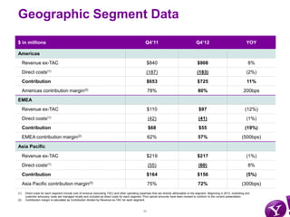 Geographic Segment Data

$ in millions                                                                                         Q4’11                                   Q4’12                                   YOY

Americas
      Revenue ex-TAC                                                                                     $840                                  $908                                    8%
      Direct costs(1)                                                                                  (187)                                   (183)                                  (2%)
      Contribution                                                                                       $653                                  $725                                   11%
      Americas contribution margin(2)                                                                    78%                                    80%                                 200bps
EMEA
      Revenue ex-TAC                                                                                     $110                                   $97                                  (12%)
      Direct costs(1)                                                                                    (42)                                   (41)                                  (1%)
      Contribution                                                                                       $68                                    $55                                  (19%)
      EMEA contribution margin(2)                                                                        62%                                    57%                               (500bps)
Asia Pacific
      Revenue ex-TAC                                                                                     $219                                  $217                                   (1%)
      Direct costs(1)                                                                                    (55)                                   (60)                                   8%
      Contribution                                                                                       $164                                  $156                                   (5%)
      Asia Pacific contribution margin(2)                                                                75%                                    72%                               (300bps)
(1)    Direct costs for each segment include cost of revenue (excluding TAC) and other operating expenses that are directly attributable to the segment. Beginning in 2012, marketing and
       customer advocacy costs are managed locally and included as direct costs for each segment. Prior period amounts have been revised to conform to the current presentation.
(2)    Contribution margin is calculated as Contribution divided by Revenue ex-TAC for each segment.



                                                                                                    11
 