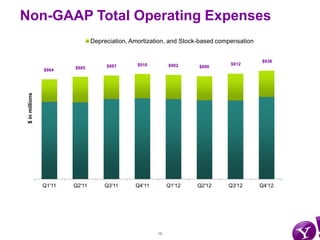 Non-GAAP Total Operating Expenses
                                 Depreciation, Amortization, and Stock-based compensation


                                                                                            $938
                                      $897       $910        $902                $912
                         $885                                         $890
                 $864
 $ in millions




                 Q1'11   Q2'11       Q3'11      Q4'11        Q1'12   Q2'12      Q3'12       Q4'12




                                                        13
 