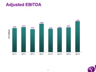 Adjusted EBITDA


                                                                              $509
                                          $469

                         $412                                        $408
                 $396                                        $398
                                 $378                 $384
 $ in millions




                 Q1'11   Q2'11   Q3'11   Q4'11    Q1'12      Q2'12   Q3'12   Q4'12




                                                 14
 