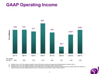 GAAP Operating Income


                                                                                          $242



                         $190                 $191
                                                                                                                                                                                  $190(3)
                                                                    $177
                                                                                                                  $169
   $ in millions




                                                                                                                                                            $152(2)




                                                                                                                                       $55(1)




                       Q1'11                 Q2'11                 Q3'11                 Q4'11                 Q1'12                 Q2'12                 Q3'12                  Q4'12
Op. margin
ex-TAC :   18%                                18%                    17%                   21%                    16%                   5%                    14%                   16%

   (1)             Operating income in Q2’12 was negatively impacted by a total of $136 million of restructuring charges and deal-related expenses. Please see slide 24.
   (2)             Operating income in Q3’12 was negatively impacted by a total of $25 million of restructuring charges. Please see slide 24.
   (3)             Operating income in Q4’12 was negatively impacted by a total of $99 million of costs related to the Korea business (including restructuring charges of $83 million related to the
                   closure of the Korea business), partially offset by $7 million in net reversals of prior restructuring charges. Please see slide 24.



                                                                                                             15
 