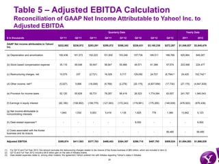 Table 5 – Adjusted EBITDA Calculation
         Reconciliation of GAAP Net Income Attributable to Yahoo! Inc. to
         Adjusted EBITDA
                                                                                                               Quarterly Data                                                                    Yearly Data

  $ in thousands                                           Q1’11           Q2’11           Q3’11           Q4’11            Q1’12           Q2’12            Q3’12            Q4’12        2011           2012

  GAAP Net income attributable to Yahoo!
                                                         $222,992        $236,972        $293,291         $295,572        $286,343        $226,631        $3,160,238        $272,267     $1,048,827    $3,945,479
  Inc.


  (a) Depreciation and amortization                       160,438         161,373         152,223         151,830         153,248         157,739           169,511          168,769      625,864        649,267


  (b) Stock based compensation expense                     35,116          59,048          50,947          58,847          55,966          49,571           61,366            57,574      203,958        224,477


  (c) Restructuring charges, net                           10,575            237           (2,721)         16,329           5,717         129,092           24,727          (6,794)(1)    24,420        152,742(1)


  (d) Other income, net(2)                                 (5,027)          5,666         (18,046)         (9,768)         (2,278)        (20,175)        (4,607,656)        (17,730)     (27,175)     (4,647,839)


  (e) Provision for income taxes                           52,120          55,629          55,731          78,287          56,419          26,523          1,774,094          83,007      241,767       1,940,043


  (f) Earnings in equity interest                         (82,180)       (108,902)       (158,775)       (127,063)       (172,243)        (179,991)        (175,265)        (148,939)    (476,920)      (676,438)


  (g) Net income attributable to
                                                           1,840            1,530           5,053           5,419           1,135           1,825             778             1,385       13,842          5,123
  noncontrolling interests


  (h) Deal-related expenses(3)                                -               -                -               -               -            6,500               -                 -          -            6,500


  (i) Costs associated with the Korea
                                                              -               -                -               -               -               -                -             99,485         -           99,485
  business and its closure


  Adjusted EBITDA                                        $395,874        $411,553        $377,703         $469,453        $384,307        $398,715         $407,793         $509,024     $1,654,583    $1,698,839


(1)   For Q4’12 and Full Year 2012, this amount excludes the restructuring charges related to the closure of the Korea business of $83 million, which are included in item (i).
(2)   Q3’12 and Full Year 2012 include a $4.6 billion gain on the sale of Alibaba shares.
(3)   Deal-related expenses relate to, among other matters, the agreement Yahoo! entered into with Alibaba regarding Yahoo!’s stake in Alibaba.

                                                                                                               25
 